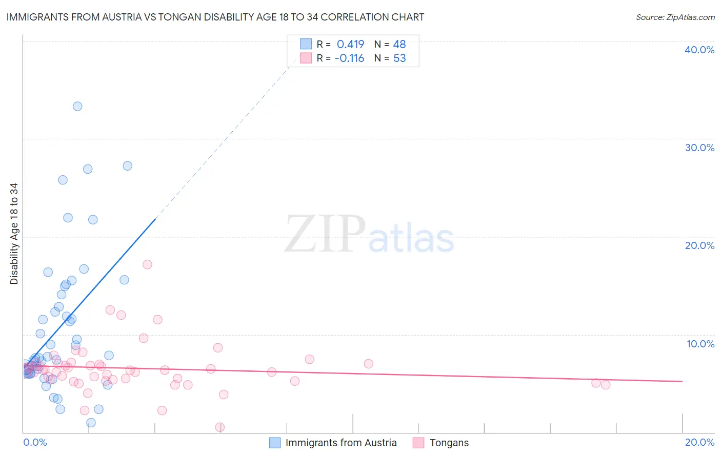 Immigrants from Austria vs Tongan Disability Age 18 to 34