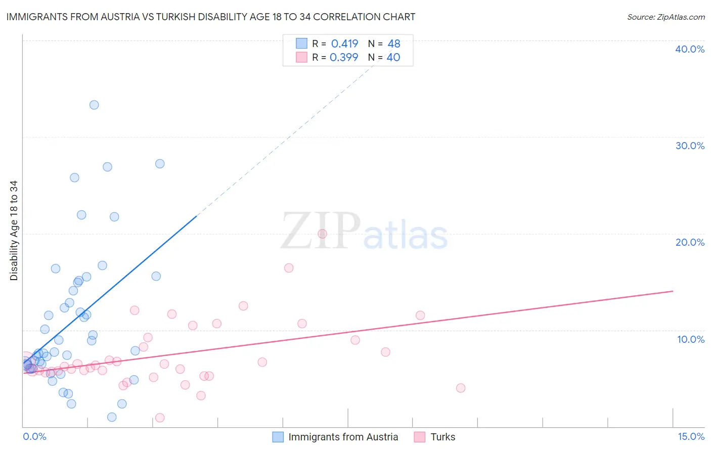Immigrants from Austria vs Turkish Disability Age 18 to 34