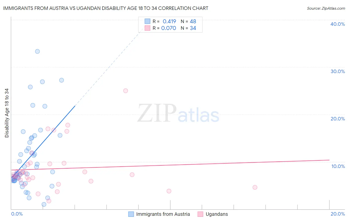 Immigrants from Austria vs Ugandan Disability Age 18 to 34