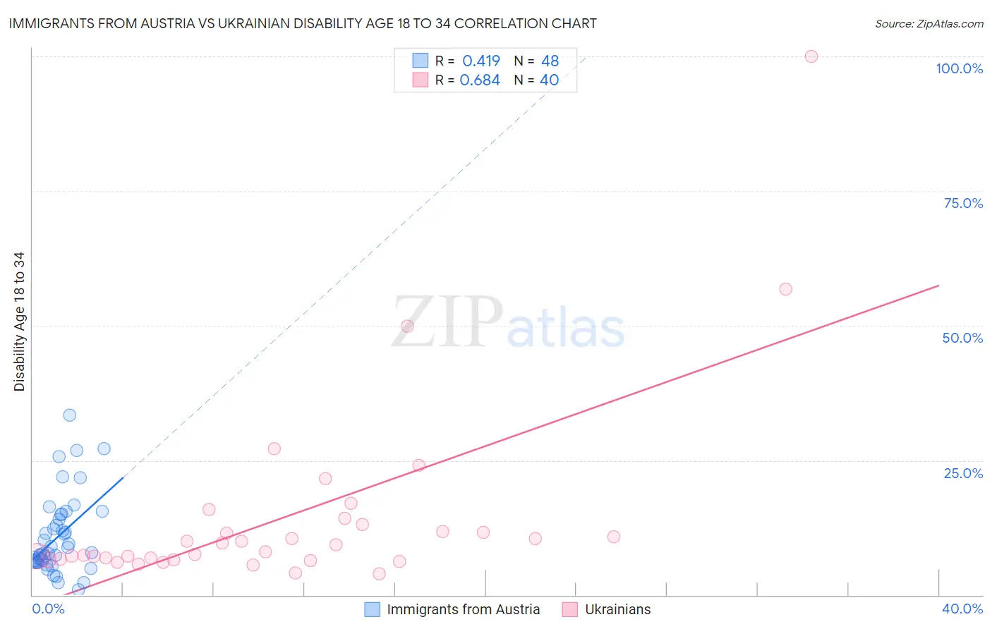 Immigrants from Austria vs Ukrainian Disability Age 18 to 34