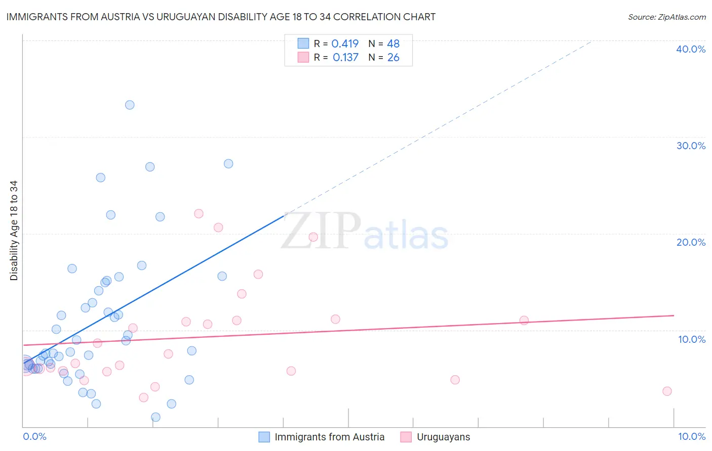 Immigrants from Austria vs Uruguayan Disability Age 18 to 34