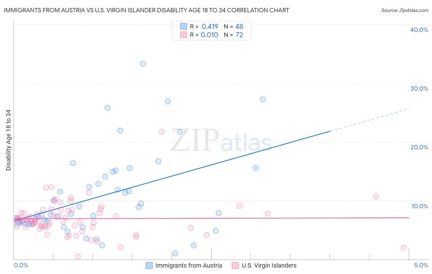 Immigrants from Austria vs U.S. Virgin Islander Disability Age 18 to 34