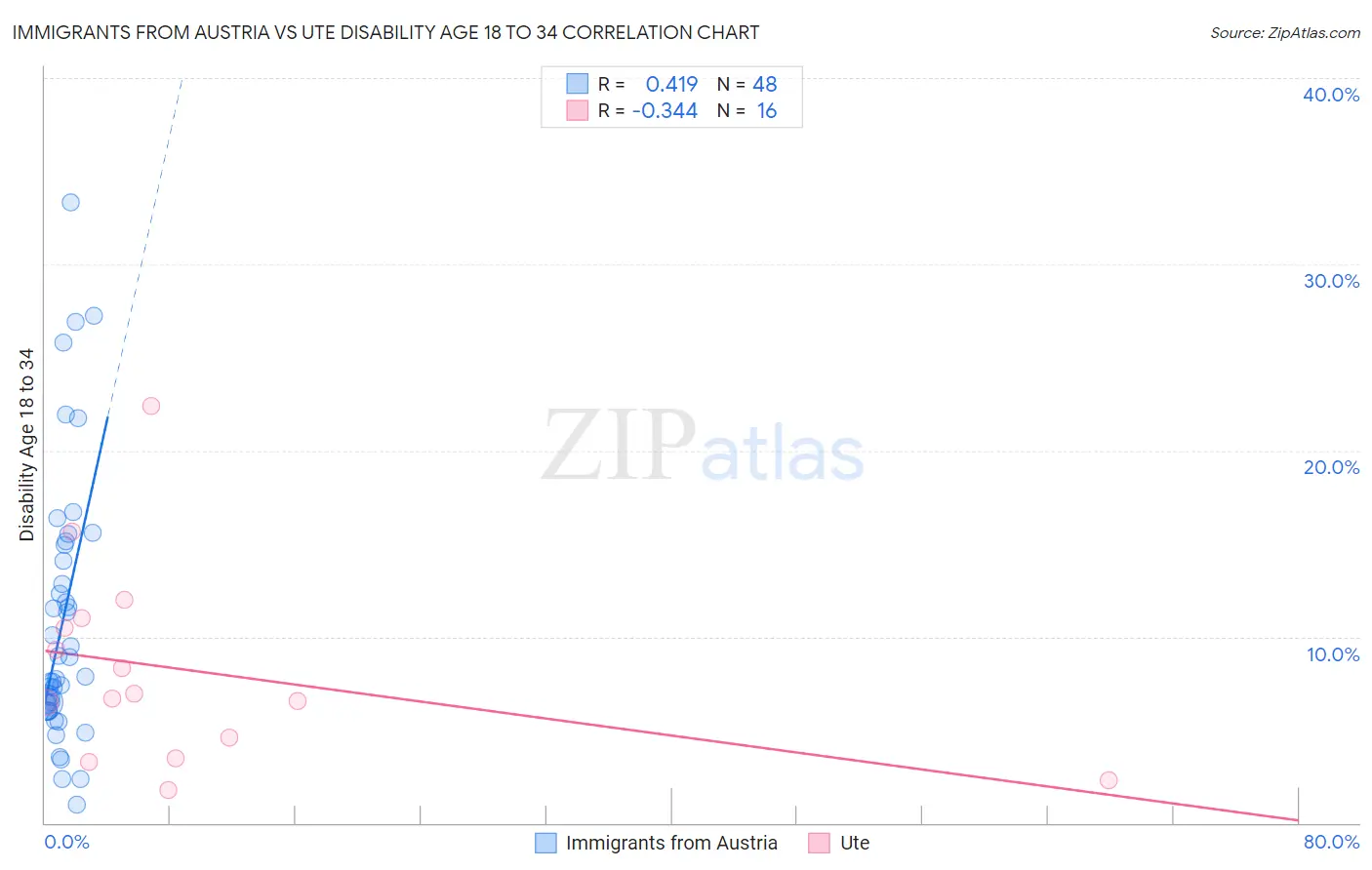 Immigrants from Austria vs Ute Disability Age 18 to 34