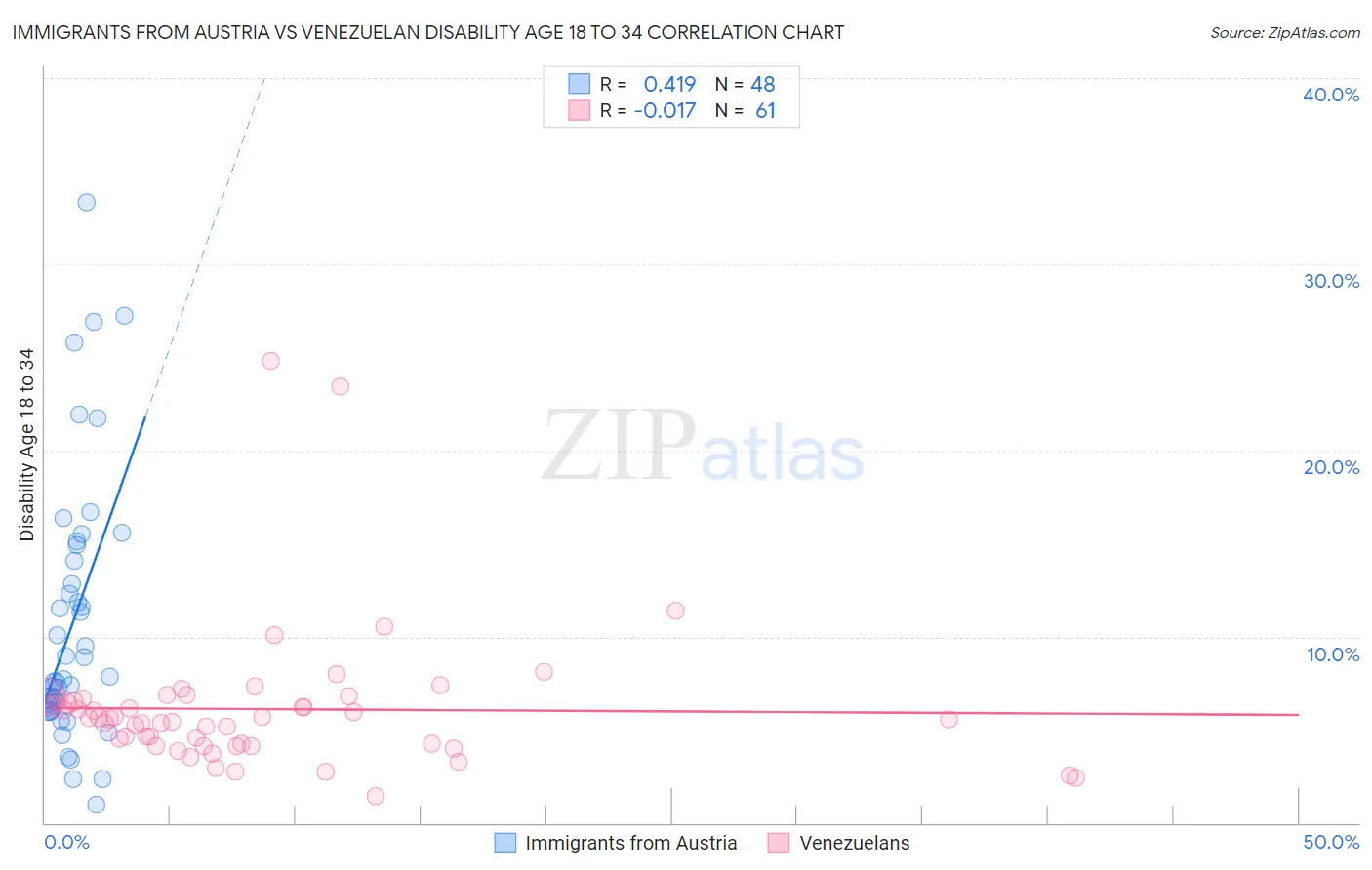 Immigrants from Austria vs Venezuelan Disability Age 18 to 34