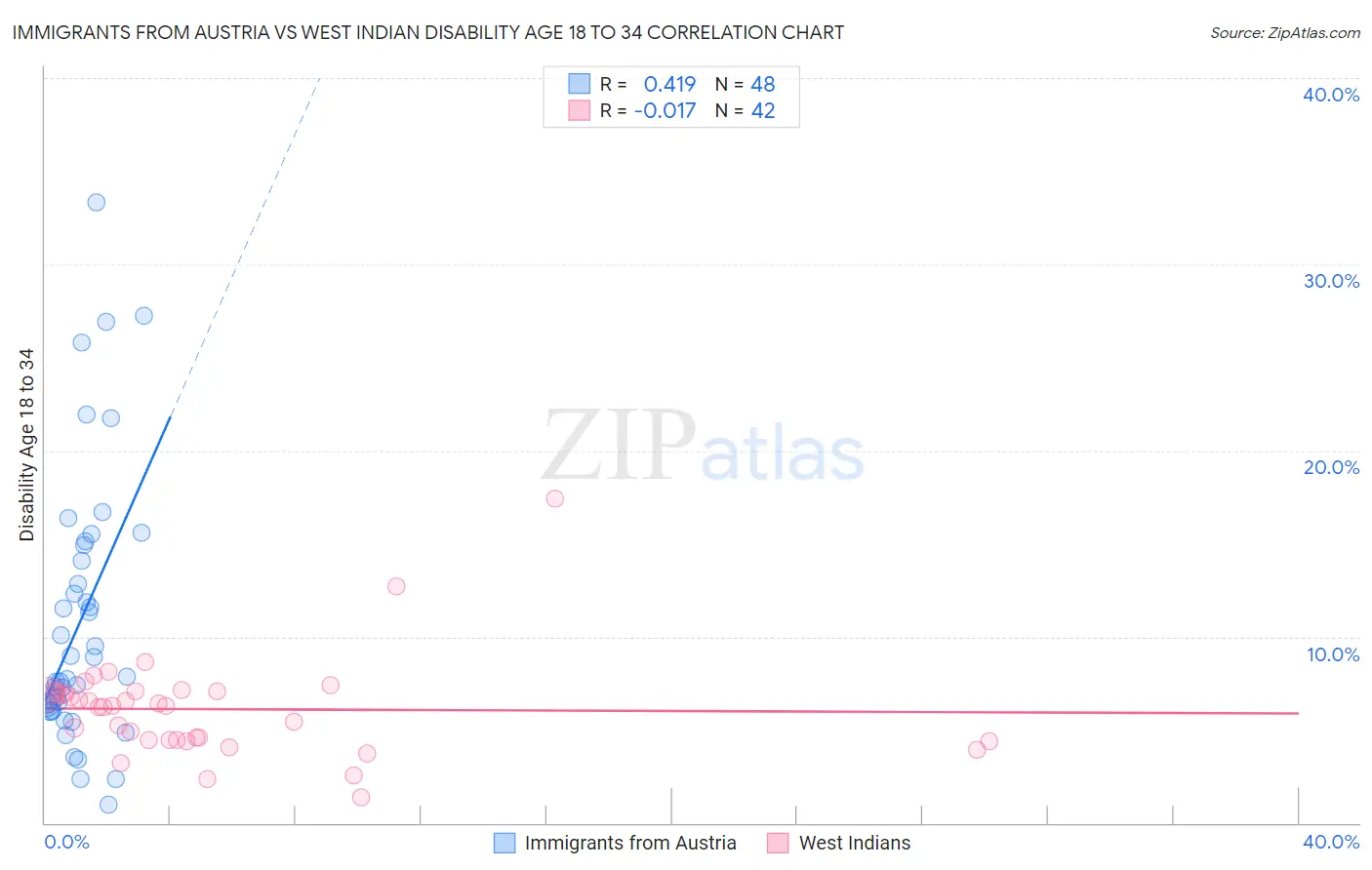Immigrants from Austria vs West Indian Disability Age 18 to 34