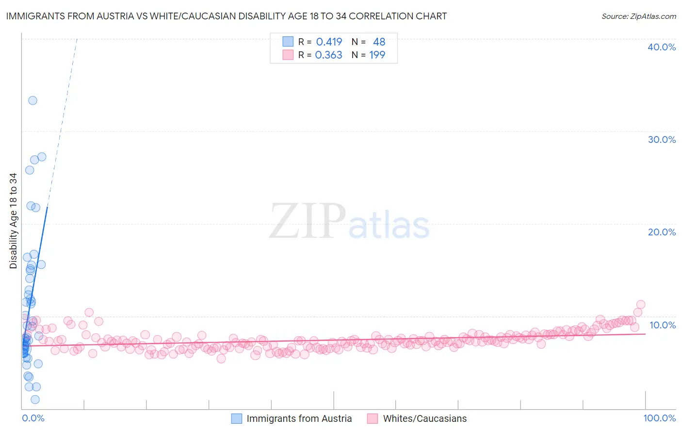Immigrants from Austria vs White/Caucasian Disability Age 18 to 34