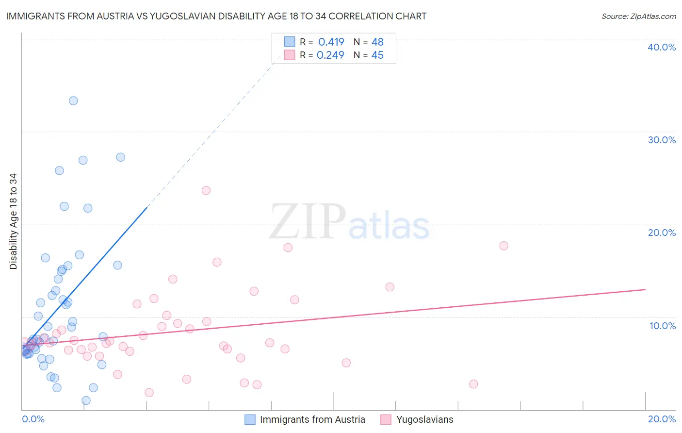 Immigrants from Austria vs Yugoslavian Disability Age 18 to 34