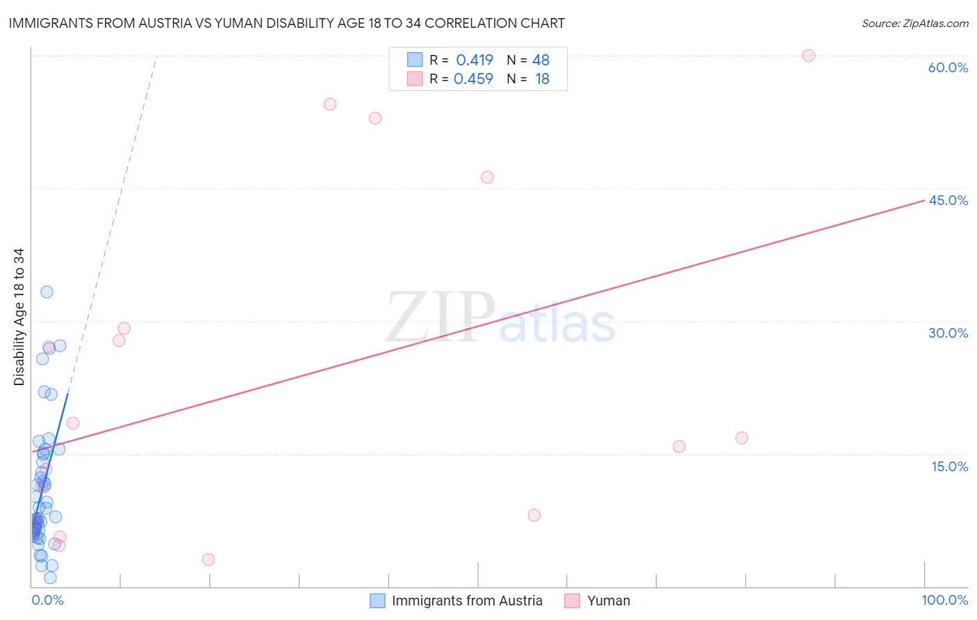 Immigrants from Austria vs Yuman Disability Age 18 to 34