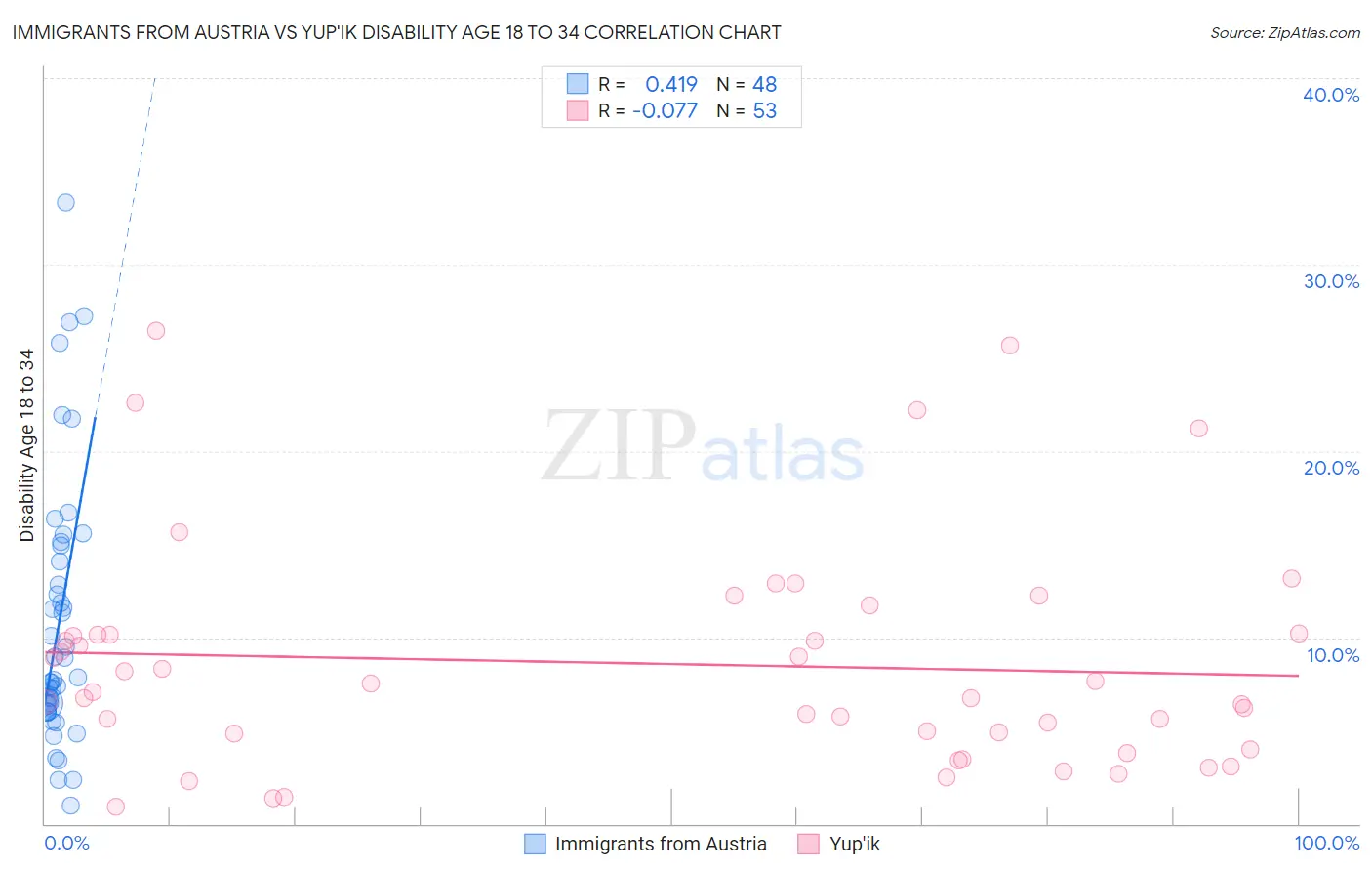 Immigrants from Austria vs Yup'ik Disability Age 18 to 34