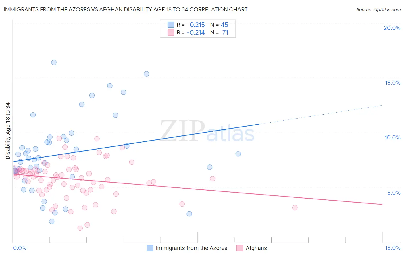 Immigrants from the Azores vs Afghan Disability Age 18 to 34