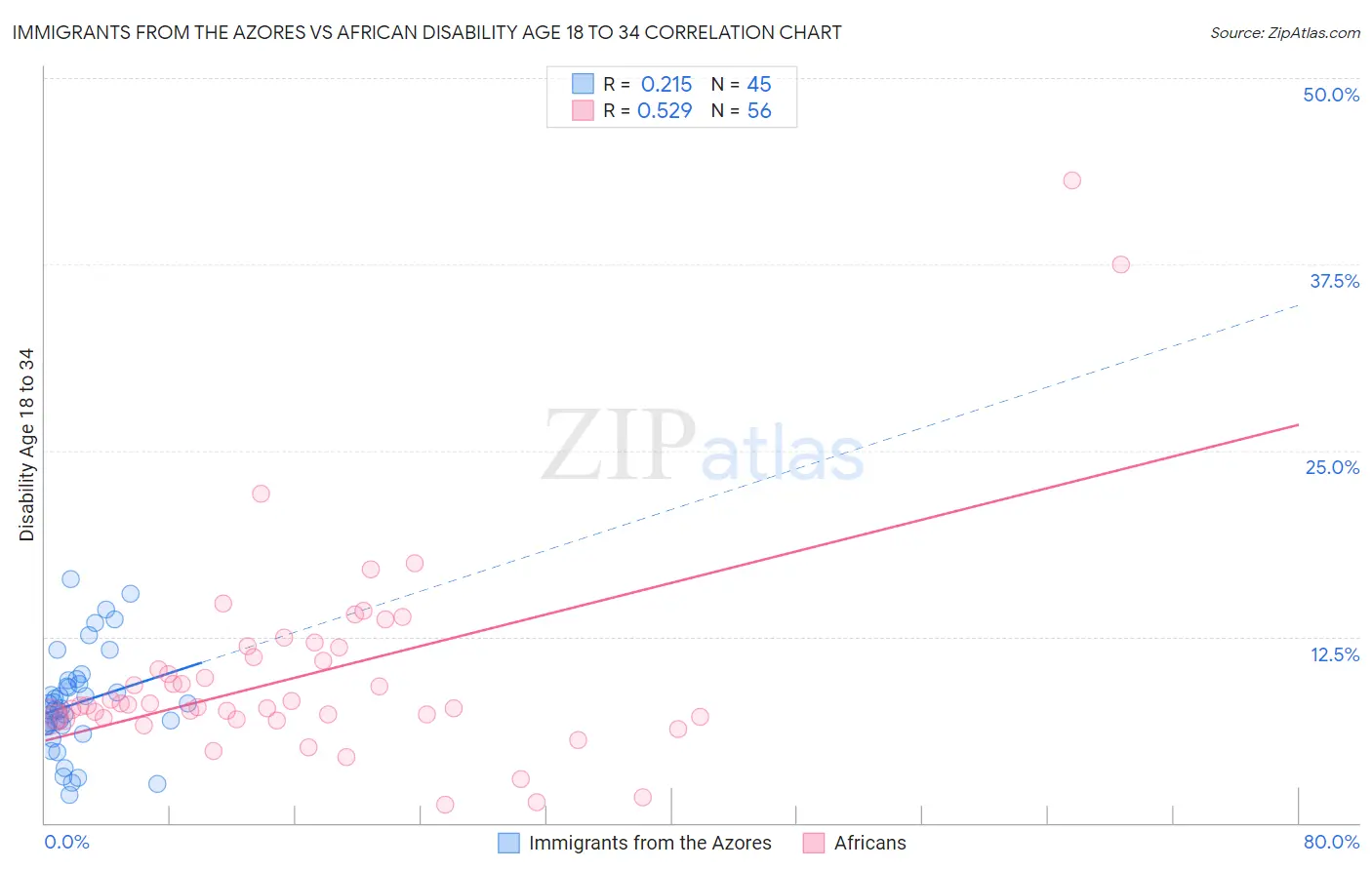 Immigrants from the Azores vs African Disability Age 18 to 34