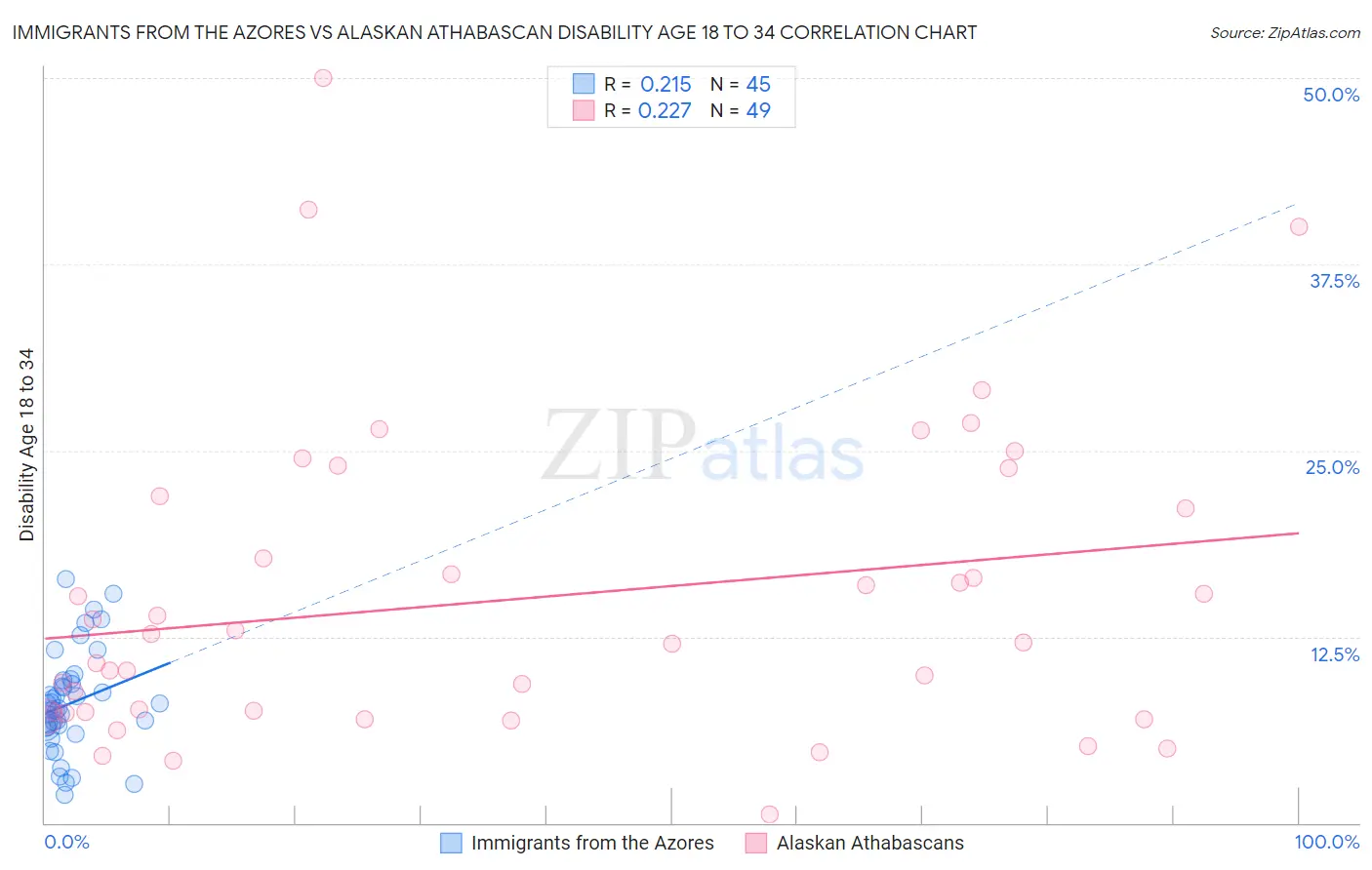 Immigrants from the Azores vs Alaskan Athabascan Disability Age 18 to 34