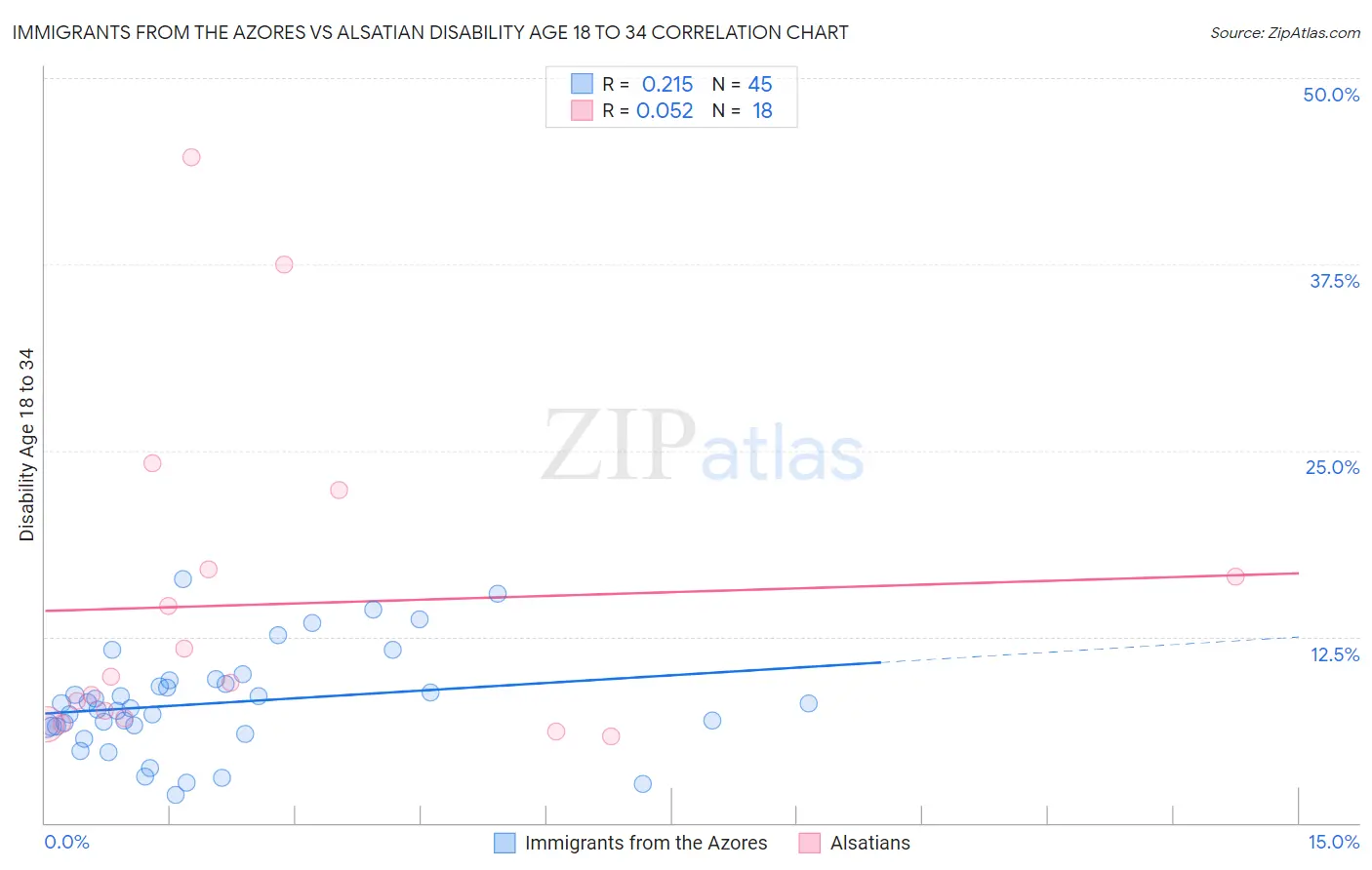 Immigrants from the Azores vs Alsatian Disability Age 18 to 34