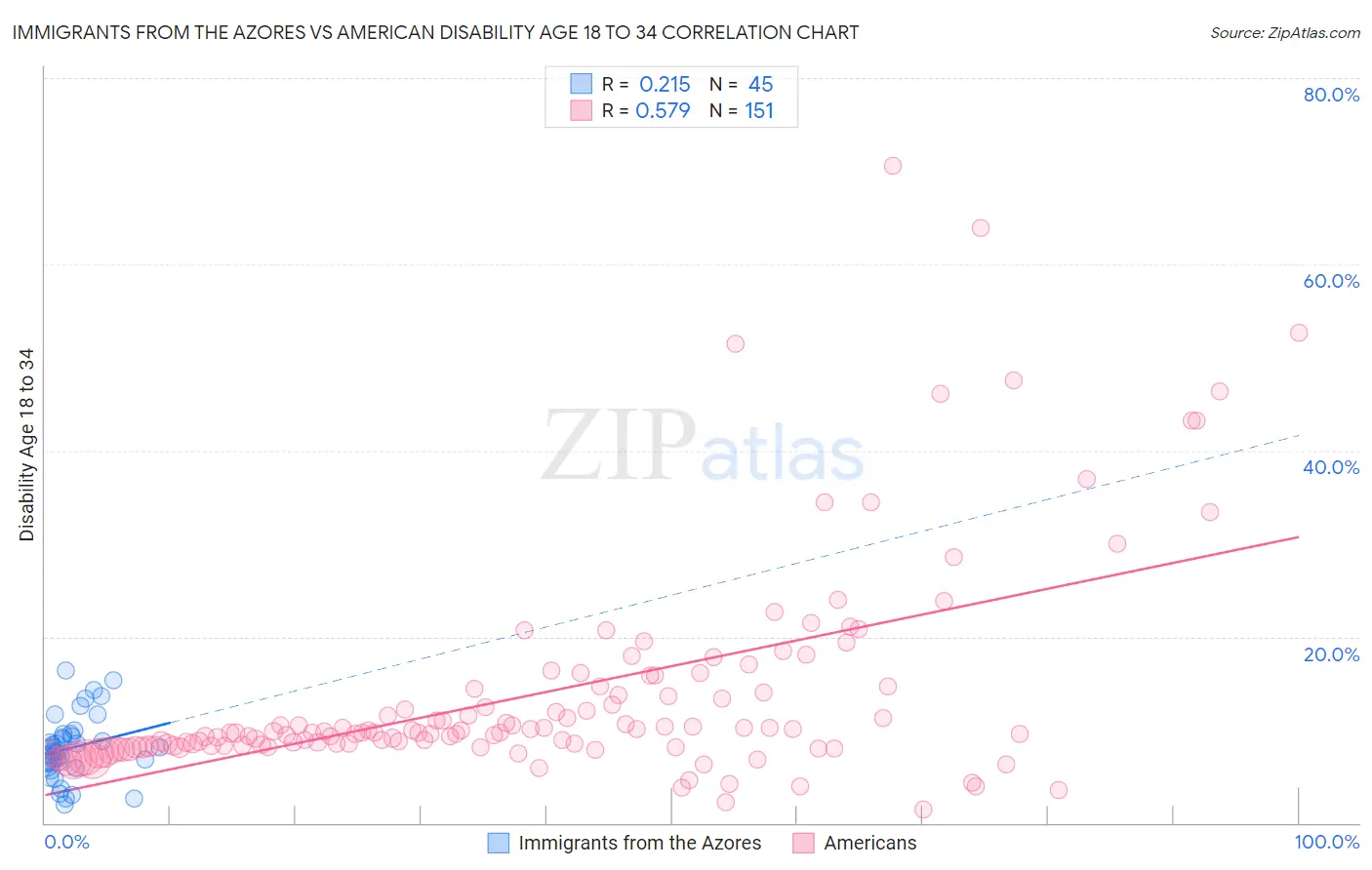 Immigrants from the Azores vs American Disability Age 18 to 34