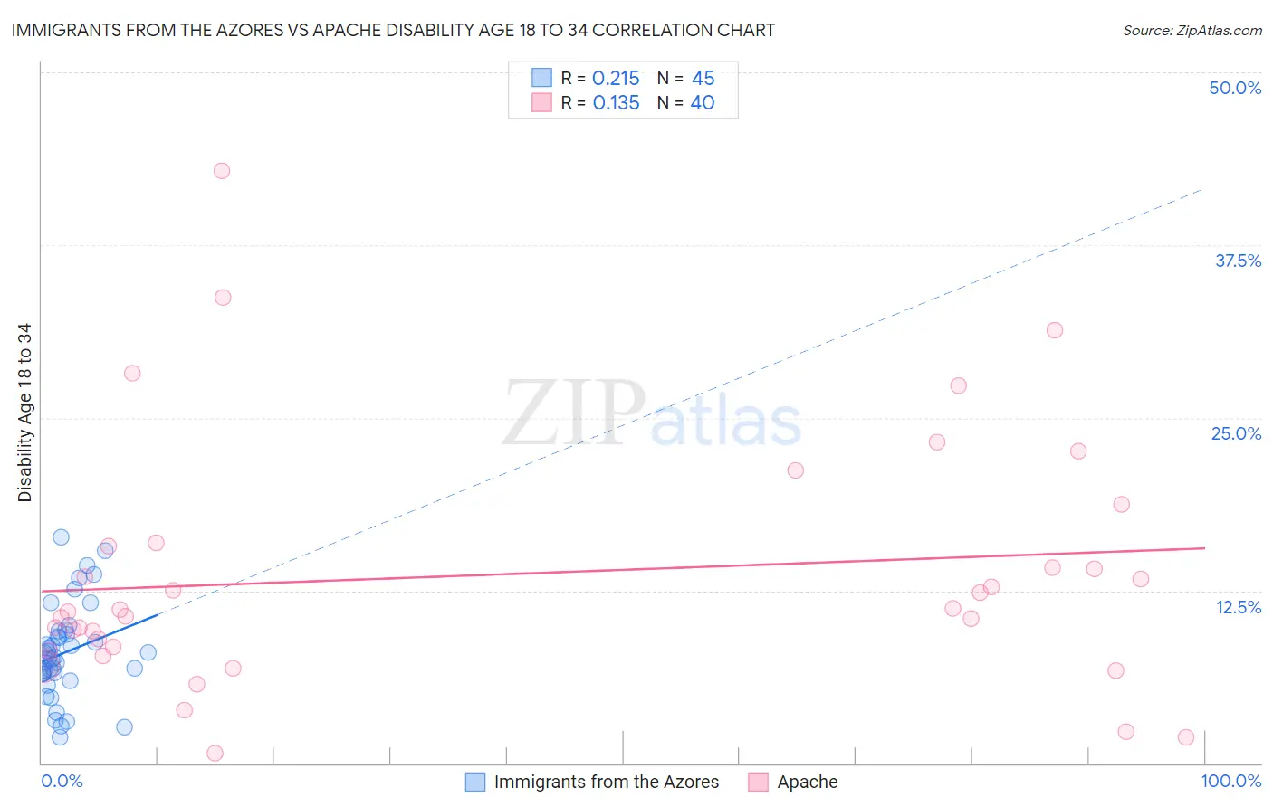 Immigrants from the Azores vs Apache Disability Age 18 to 34