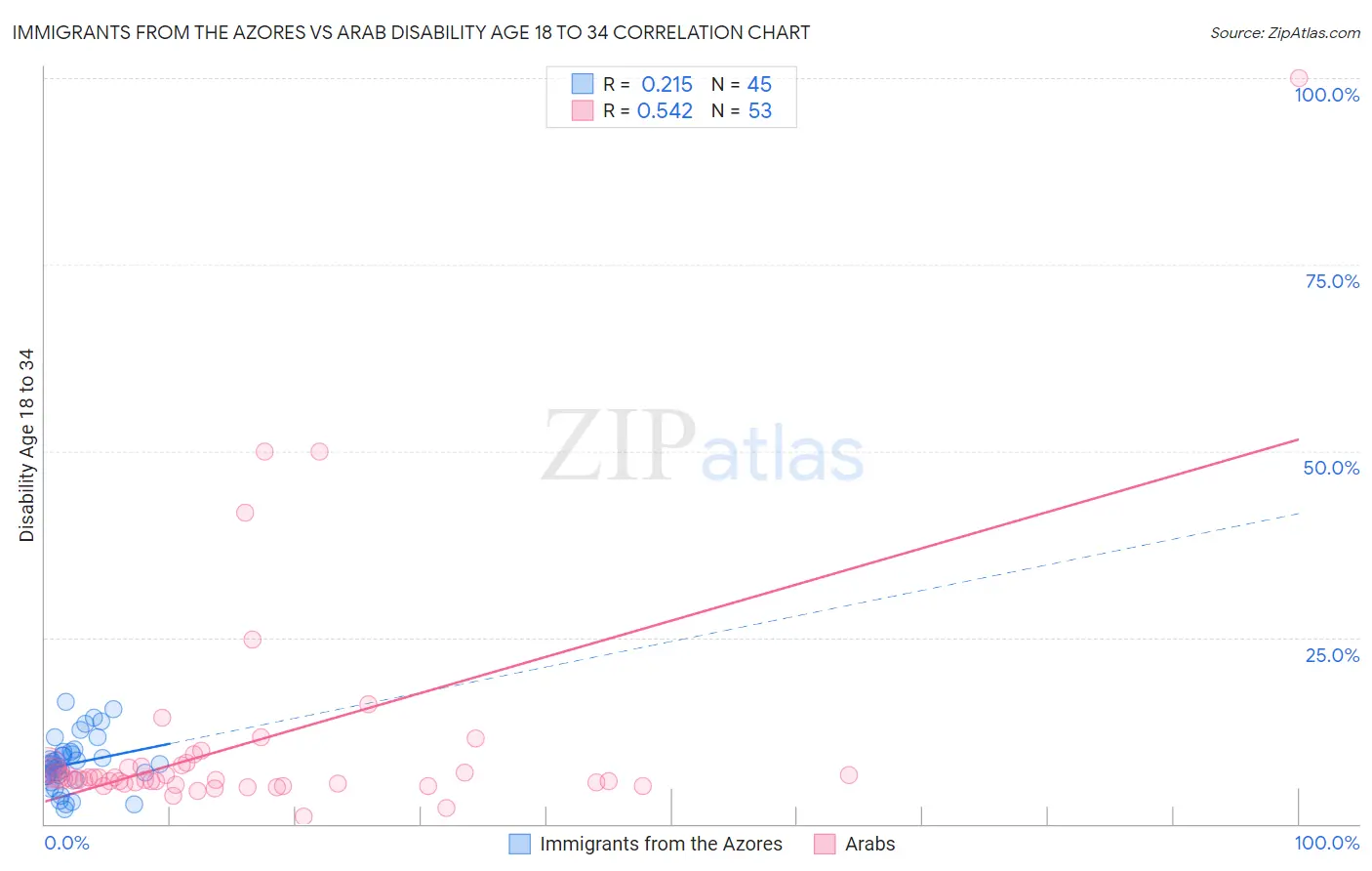 Immigrants from the Azores vs Arab Disability Age 18 to 34
