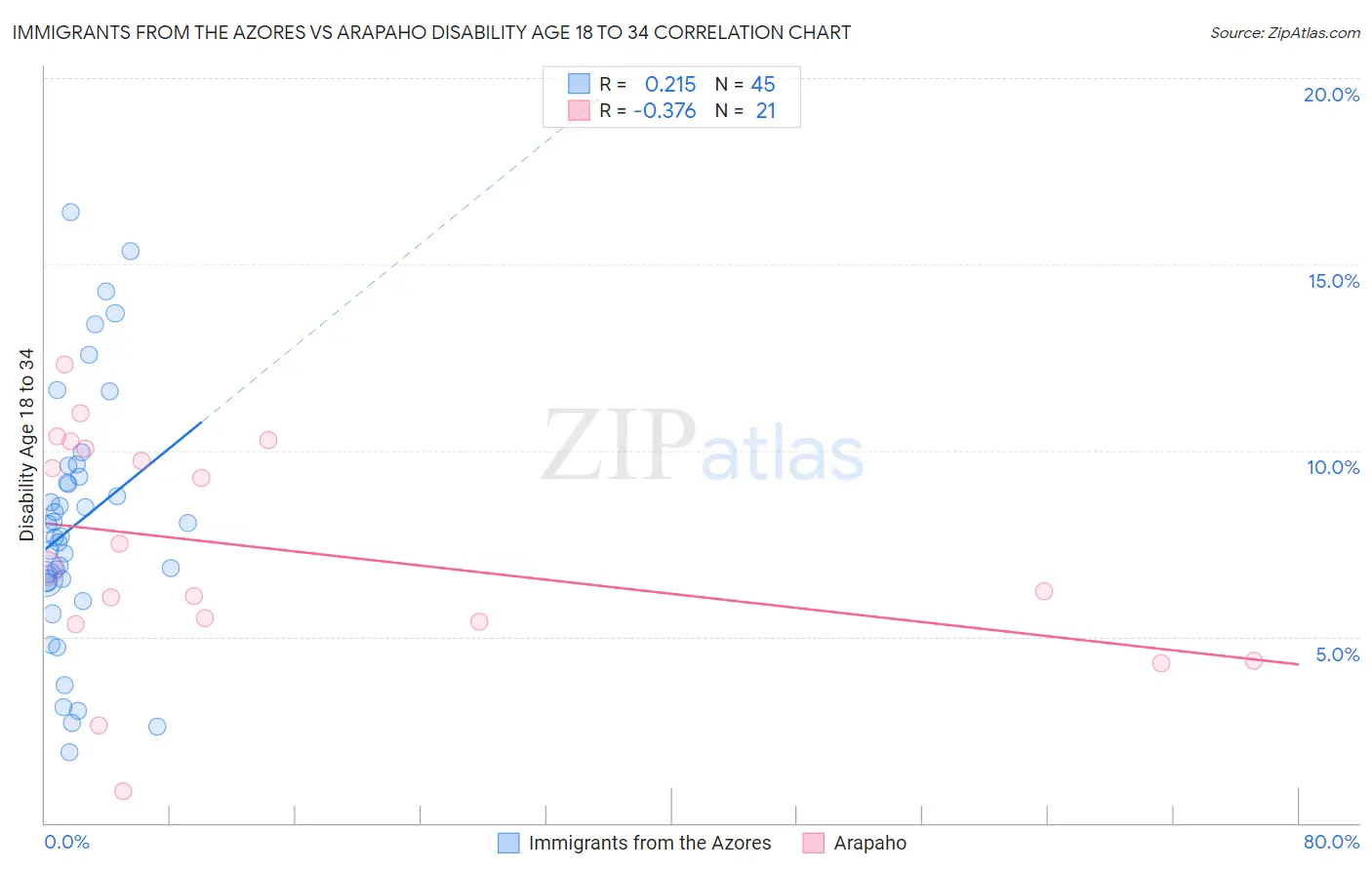 Immigrants from the Azores vs Arapaho Disability Age 18 to 34