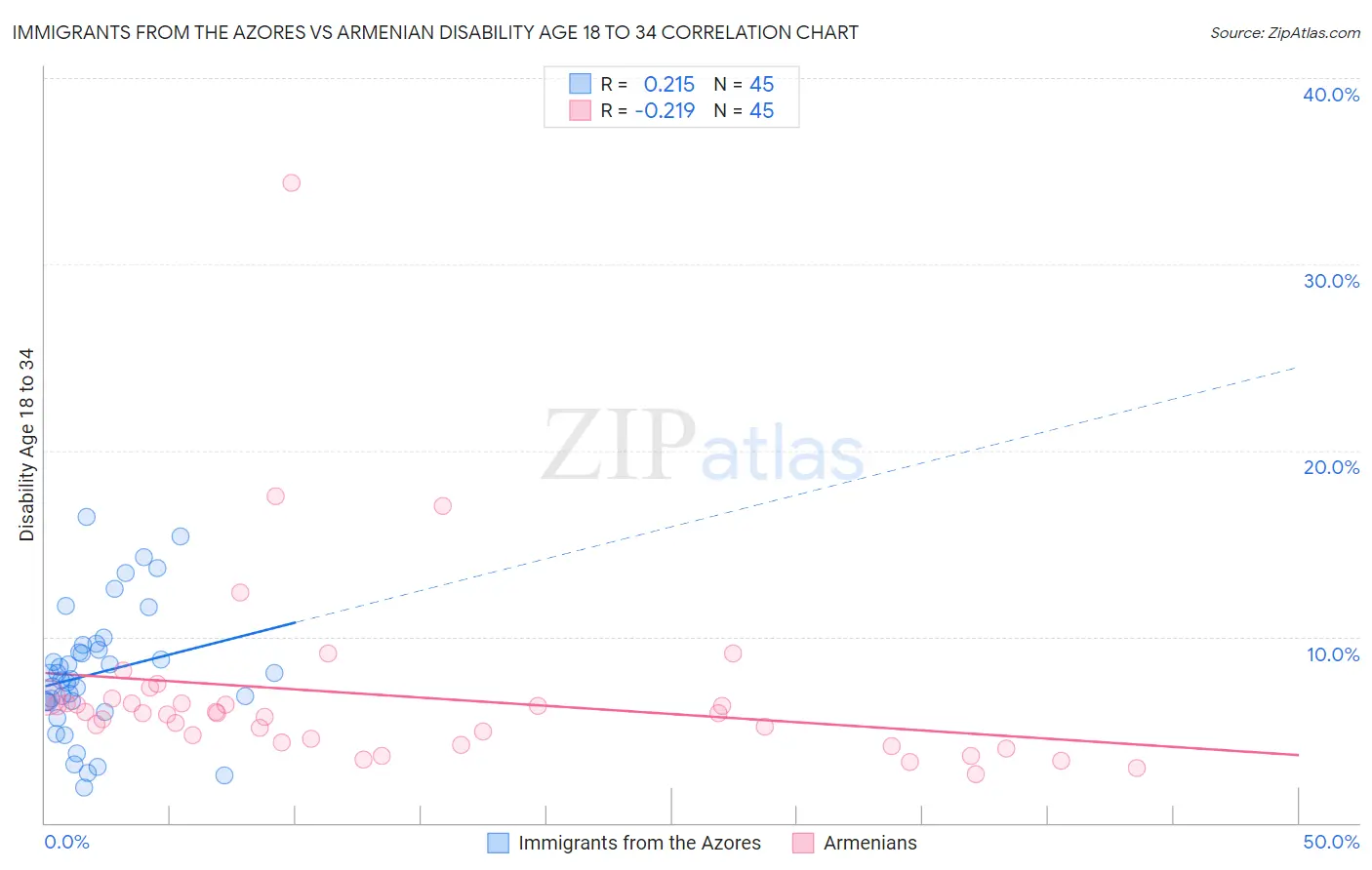 Immigrants from the Azores vs Armenian Disability Age 18 to 34