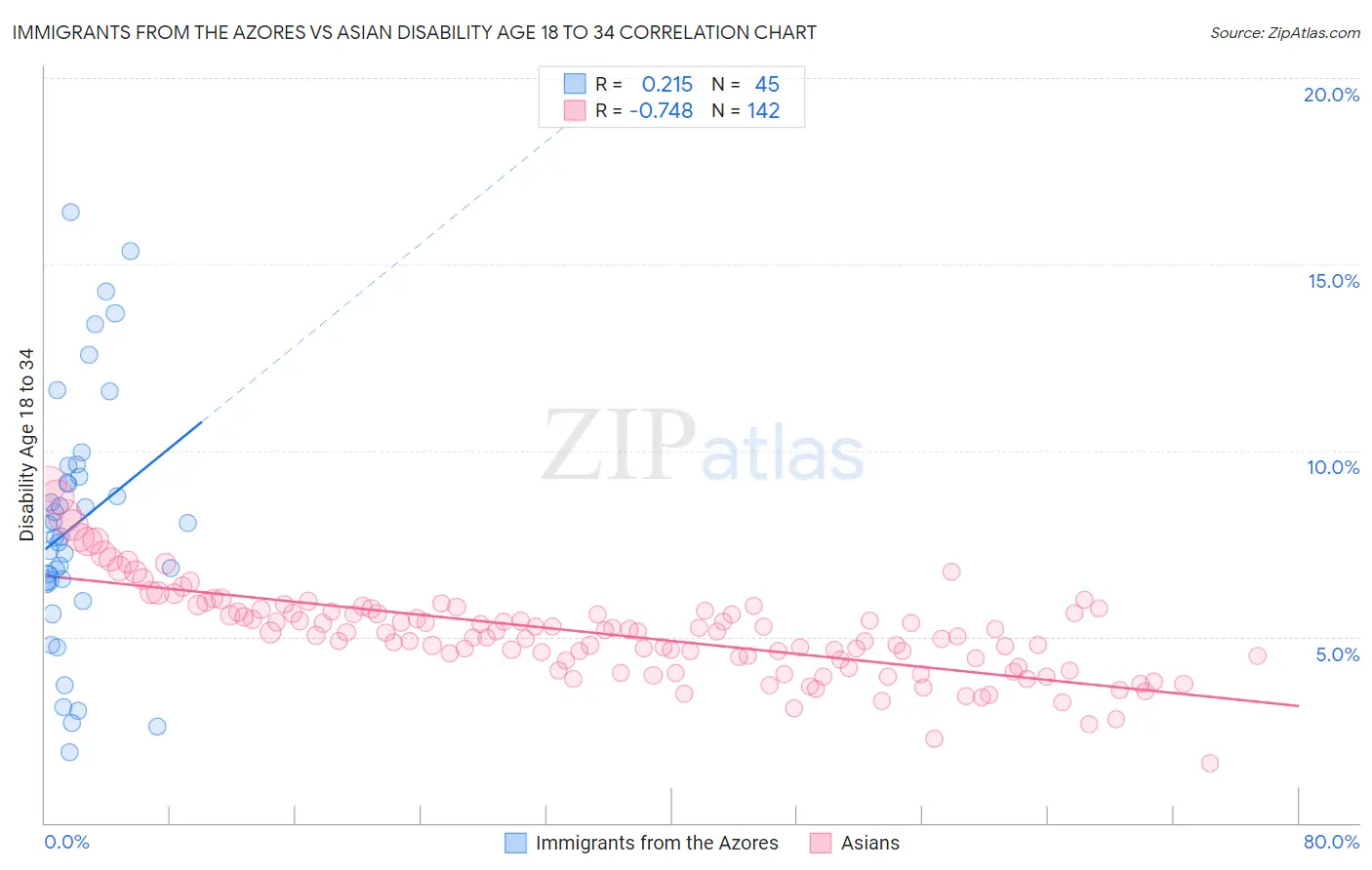 Immigrants from the Azores vs Asian Disability Age 18 to 34