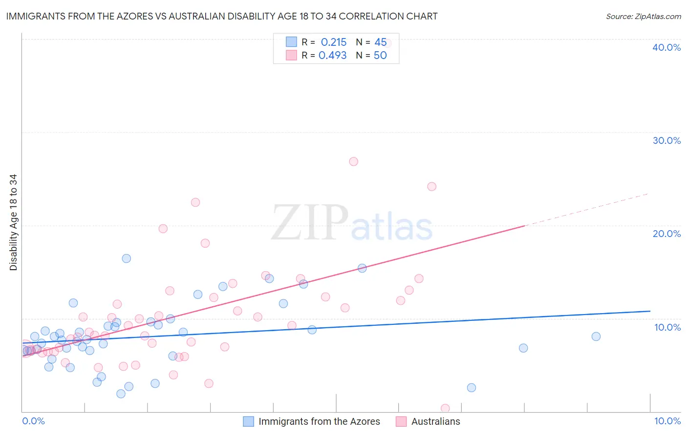Immigrants from the Azores vs Australian Disability Age 18 to 34