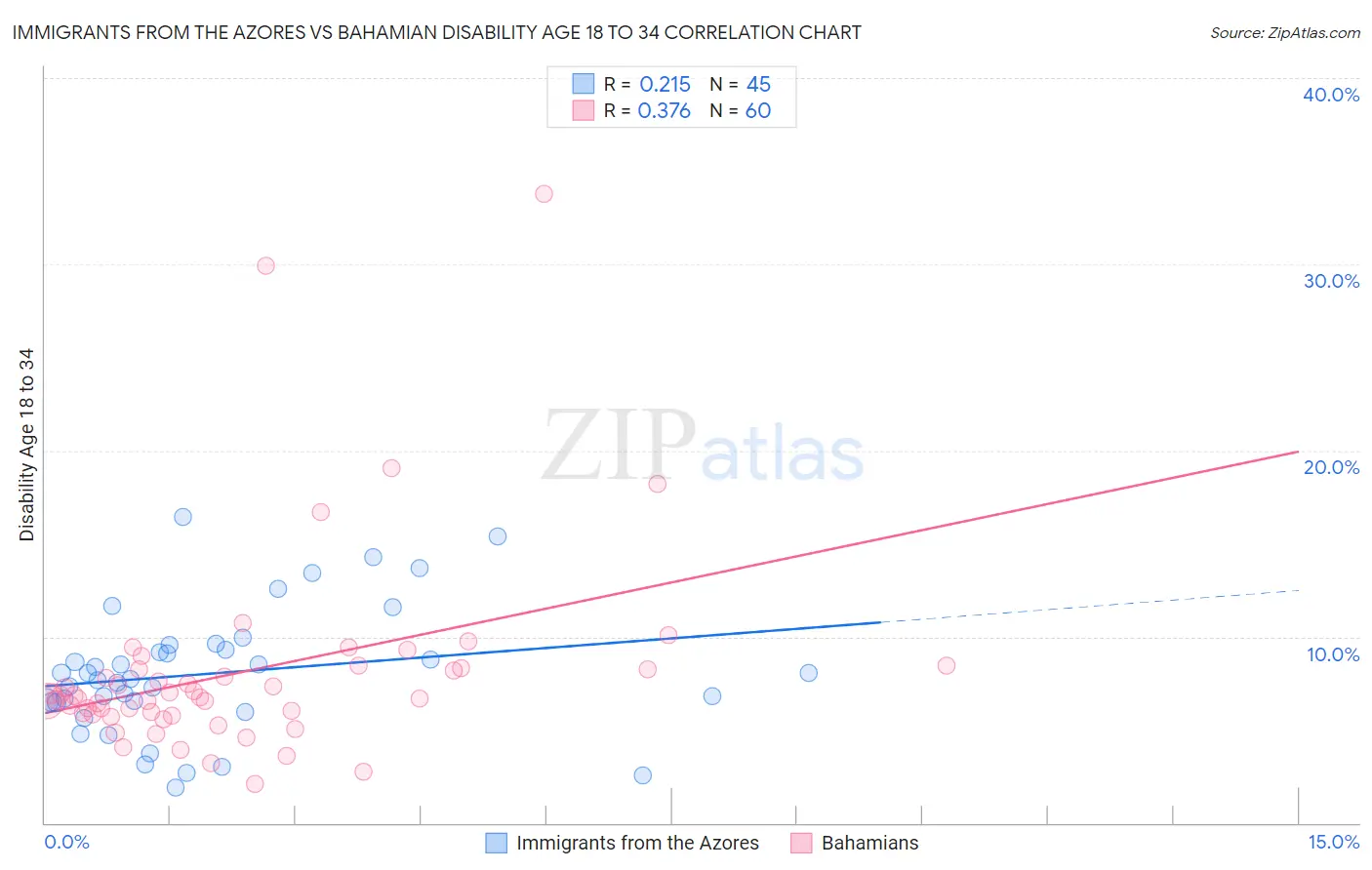 Immigrants from the Azores vs Bahamian Disability Age 18 to 34