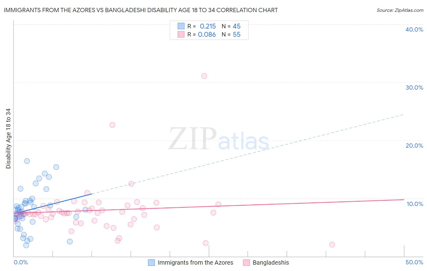 Immigrants from the Azores vs Bangladeshi Disability Age 18 to 34