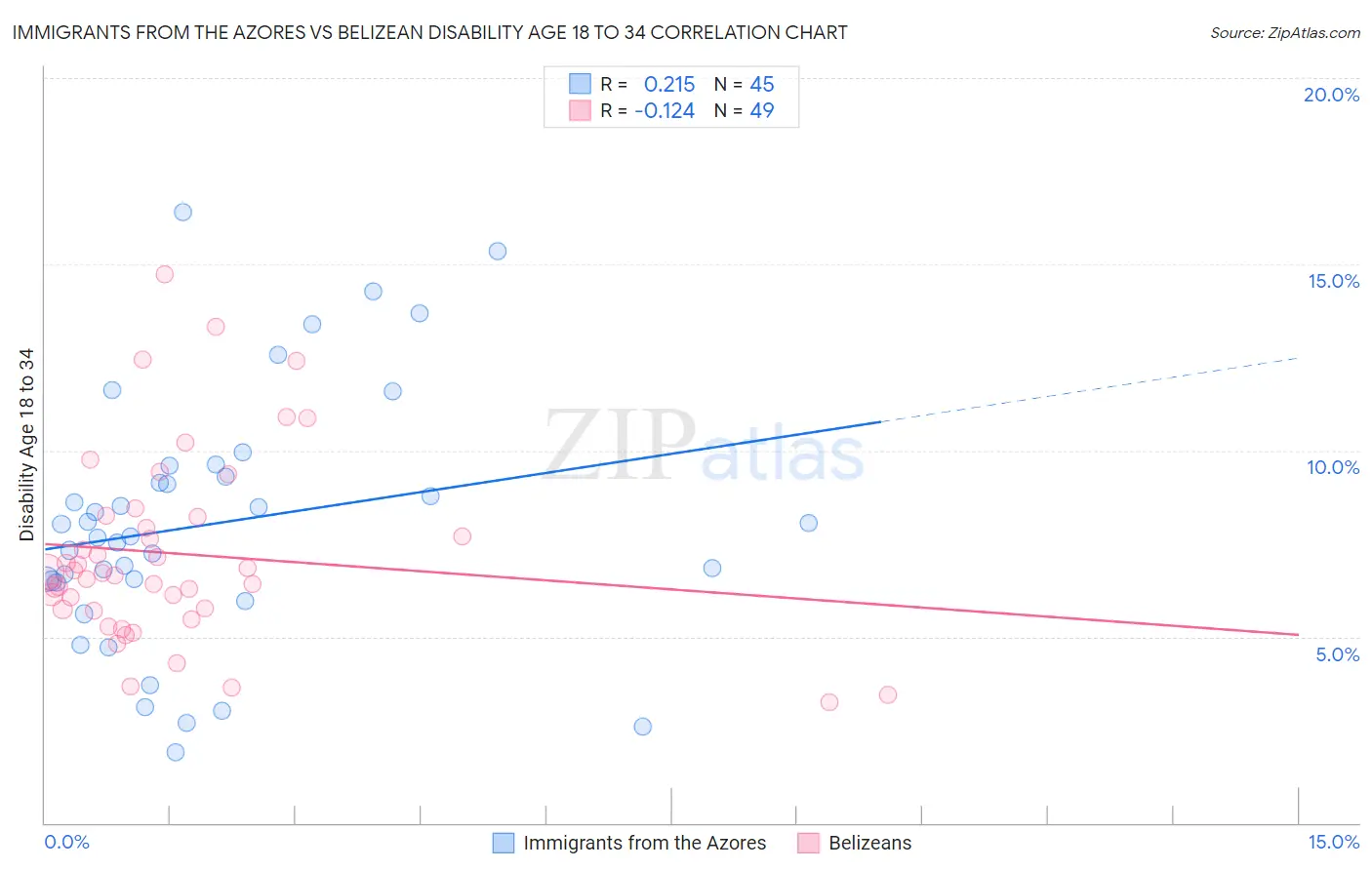 Immigrants from the Azores vs Belizean Disability Age 18 to 34