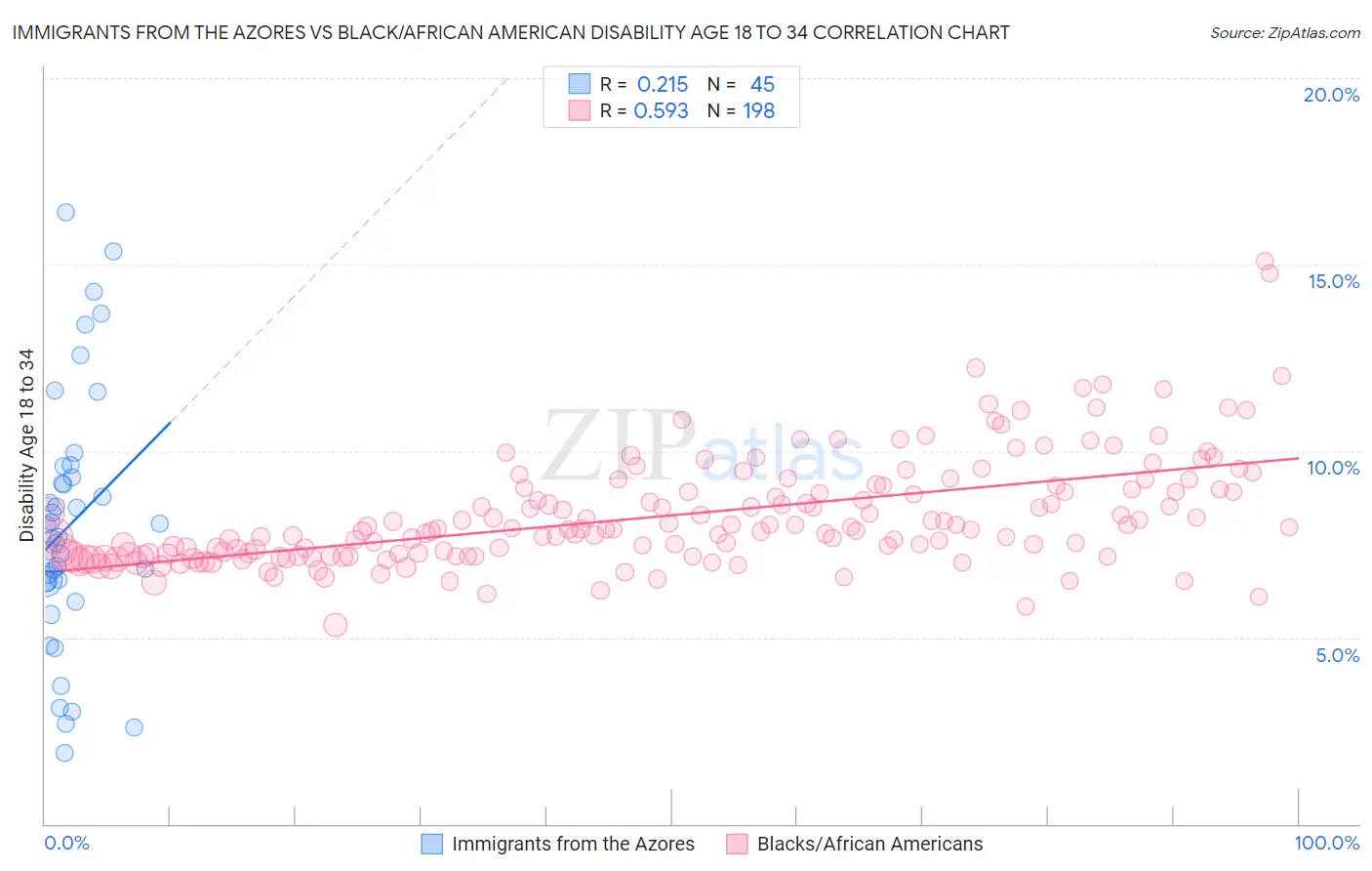 Immigrants from the Azores vs Black/African American Disability Age 18 to 34