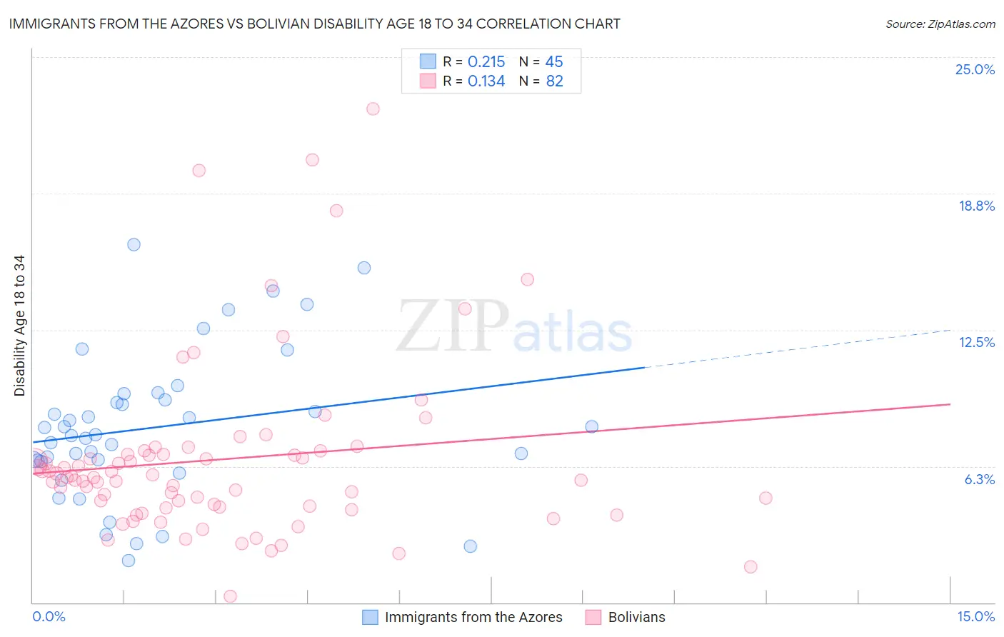 Immigrants from the Azores vs Bolivian Disability Age 18 to 34