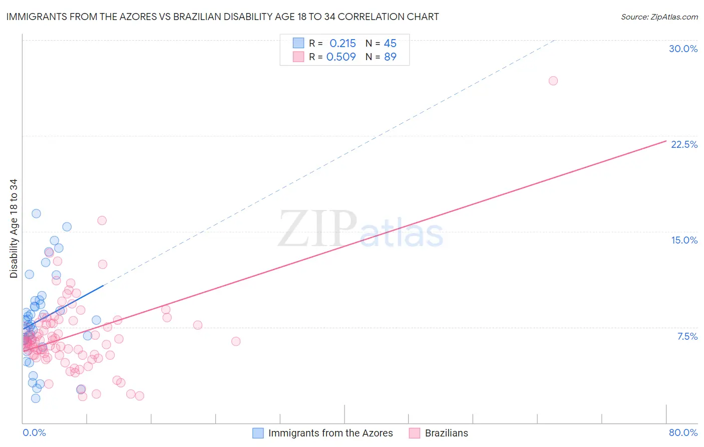Immigrants from the Azores vs Brazilian Disability Age 18 to 34