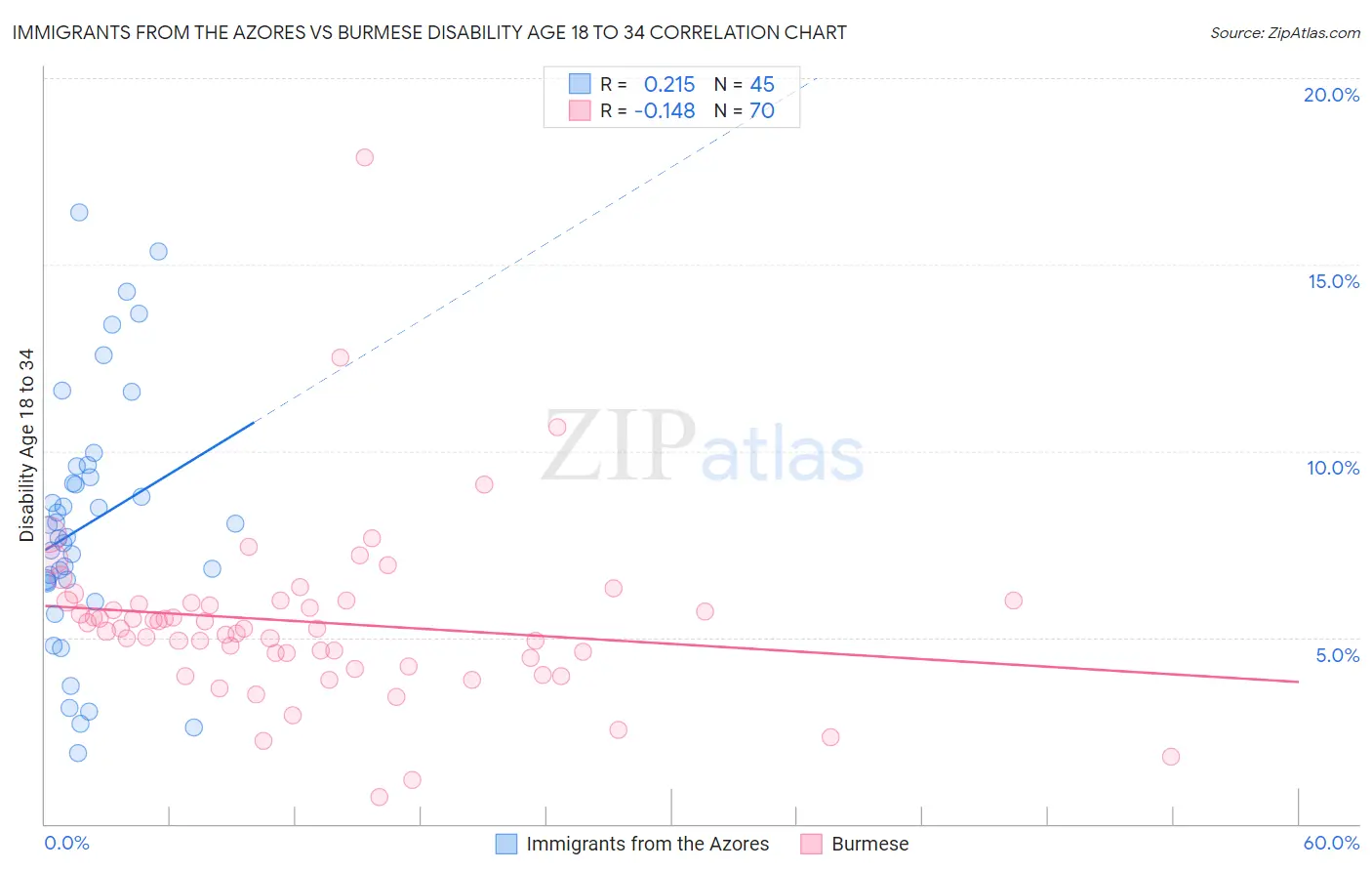 Immigrants from the Azores vs Burmese Disability Age 18 to 34