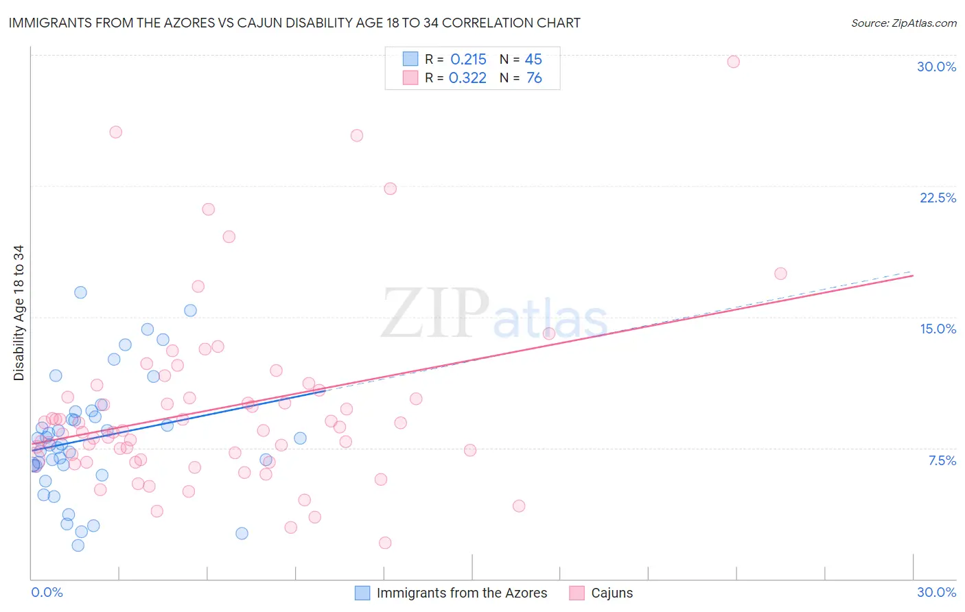 Immigrants from the Azores vs Cajun Disability Age 18 to 34