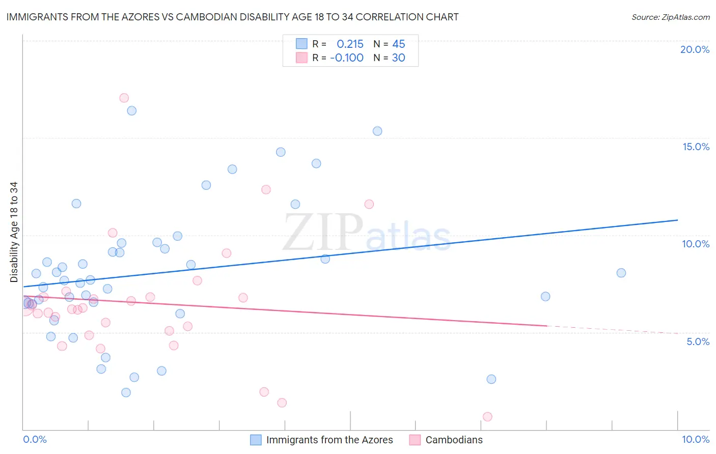 Immigrants from the Azores vs Cambodian Disability Age 18 to 34