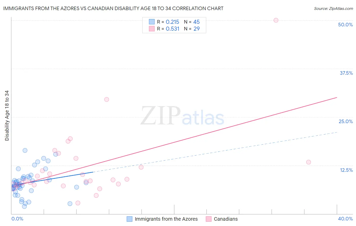 Immigrants from the Azores vs Canadian Disability Age 18 to 34