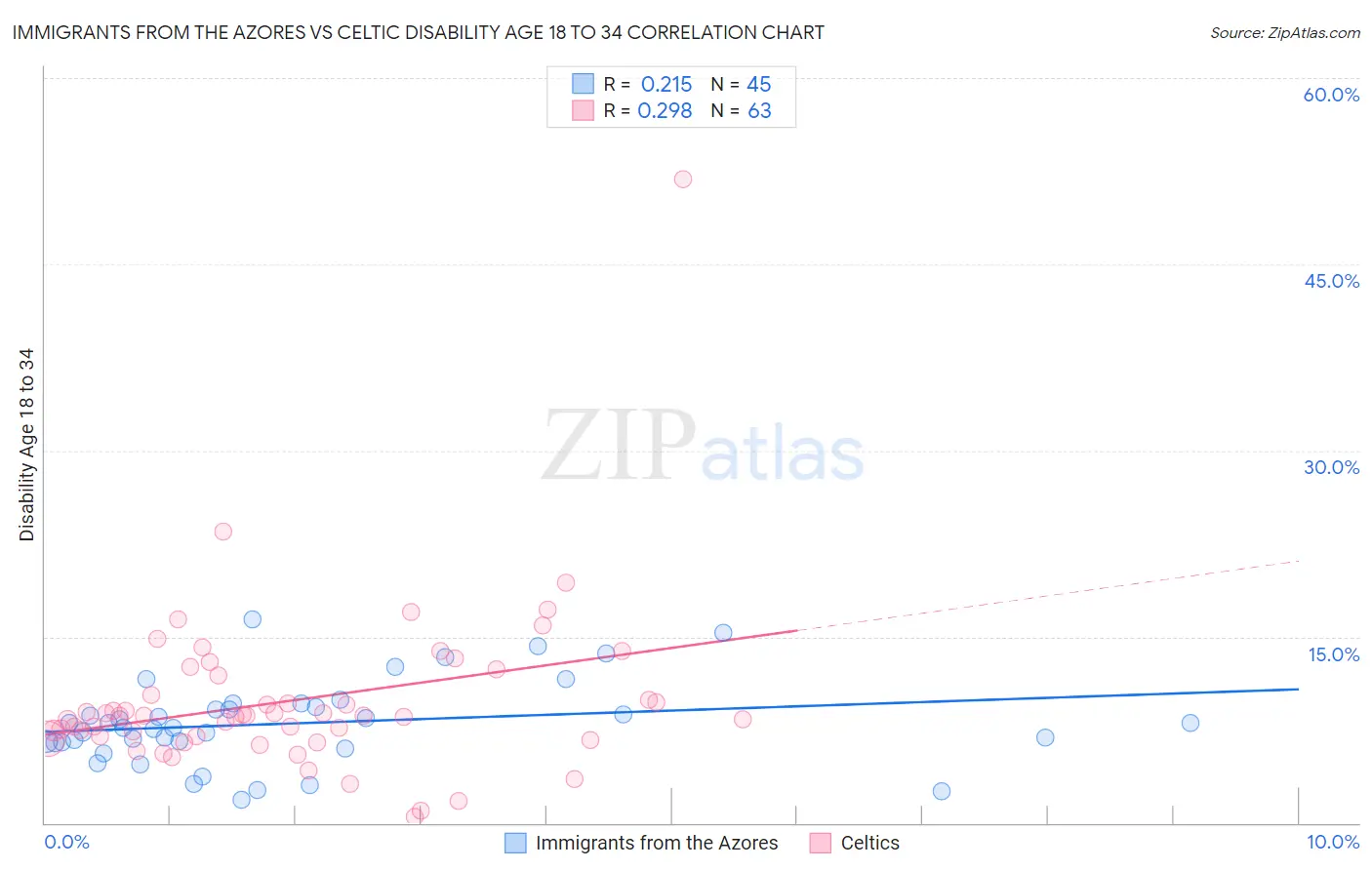 Immigrants from the Azores vs Celtic Disability Age 18 to 34
