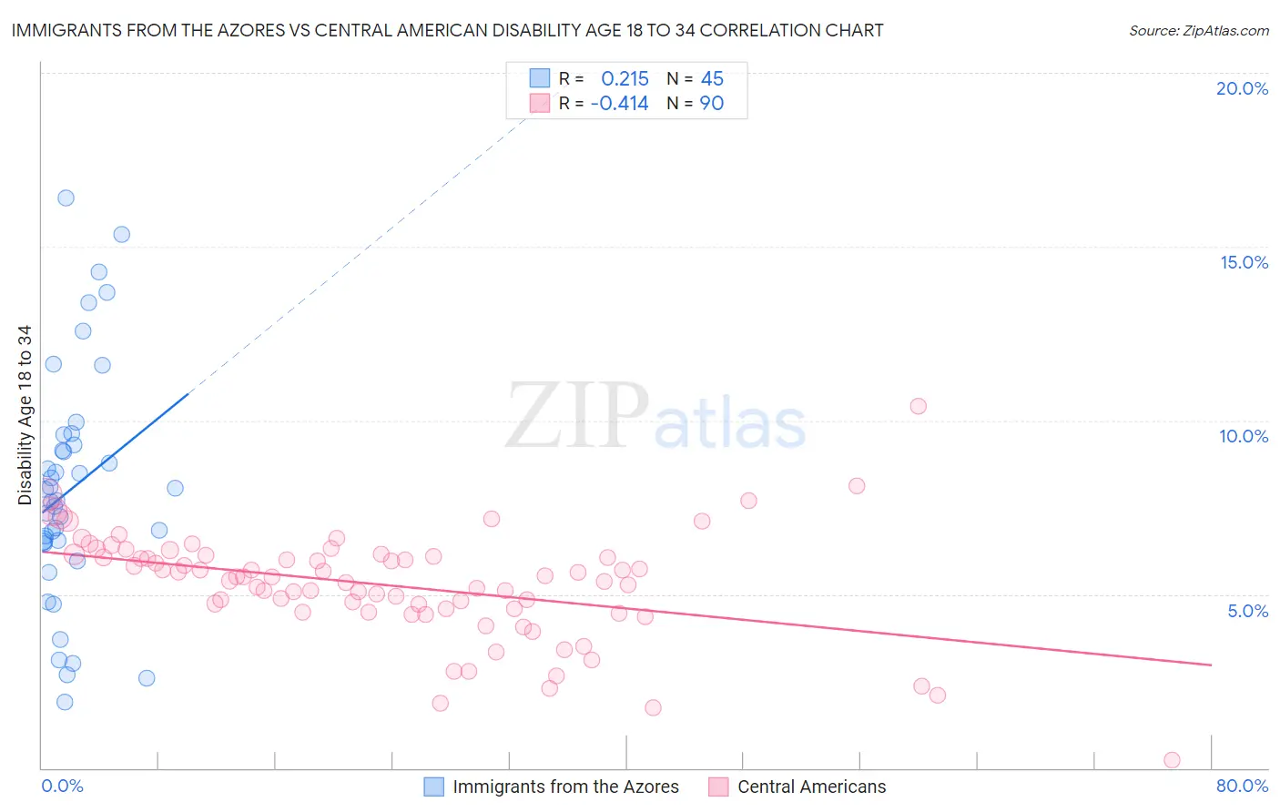 Immigrants from the Azores vs Central American Disability Age 18 to 34