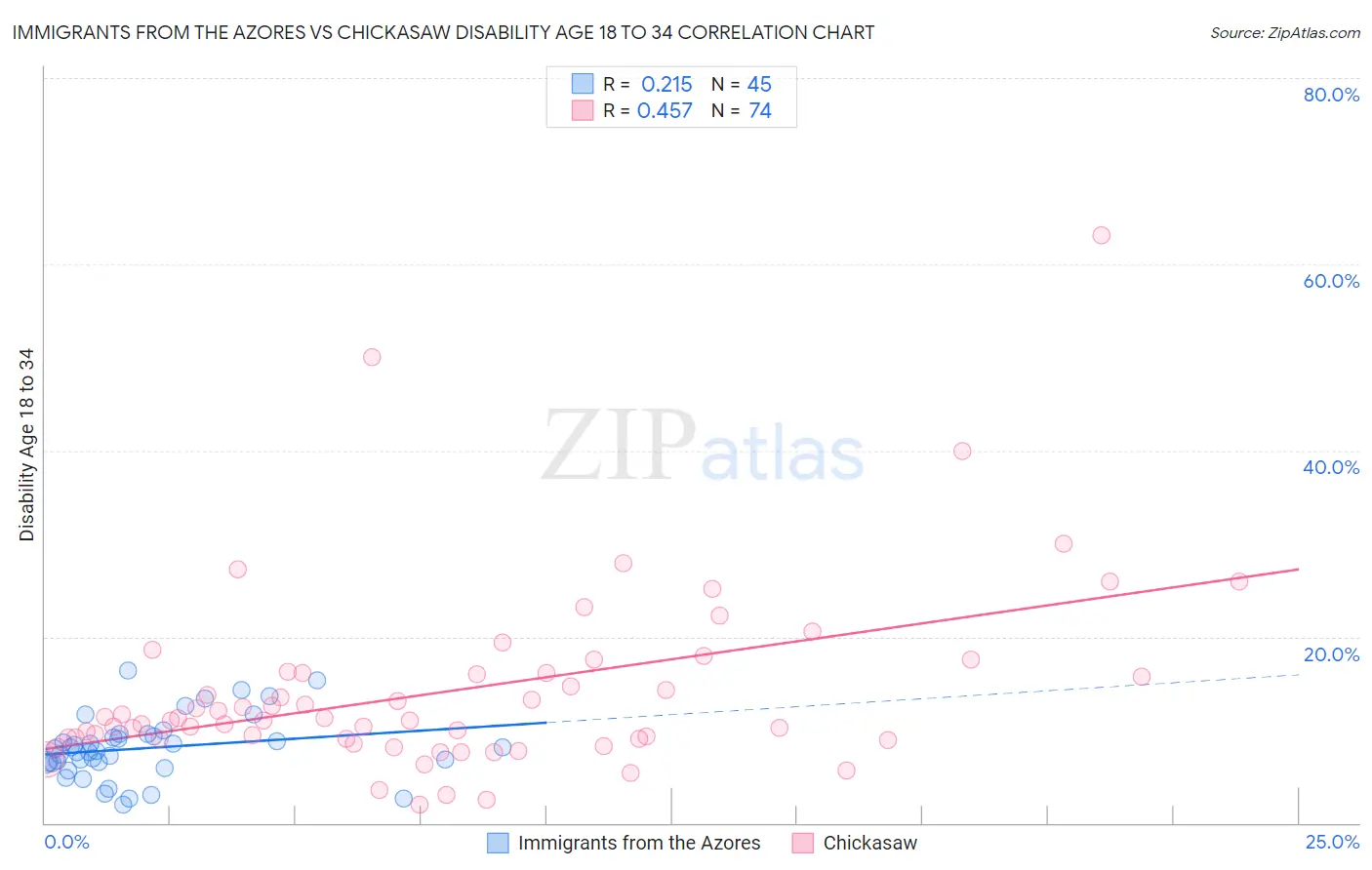 Immigrants from the Azores vs Chickasaw Disability Age 18 to 34