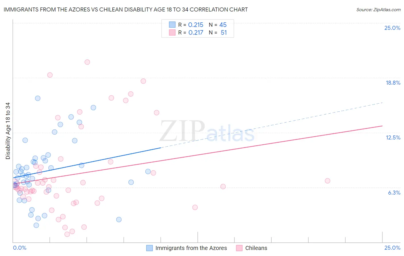 Immigrants from the Azores vs Chilean Disability Age 18 to 34