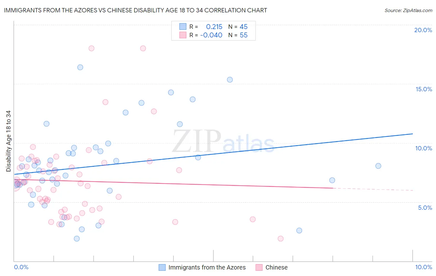 Immigrants from the Azores vs Chinese Disability Age 18 to 34