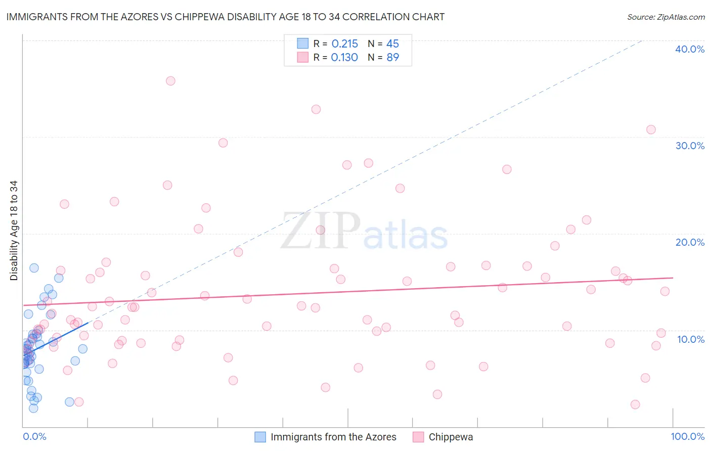 Immigrants from the Azores vs Chippewa Disability Age 18 to 34