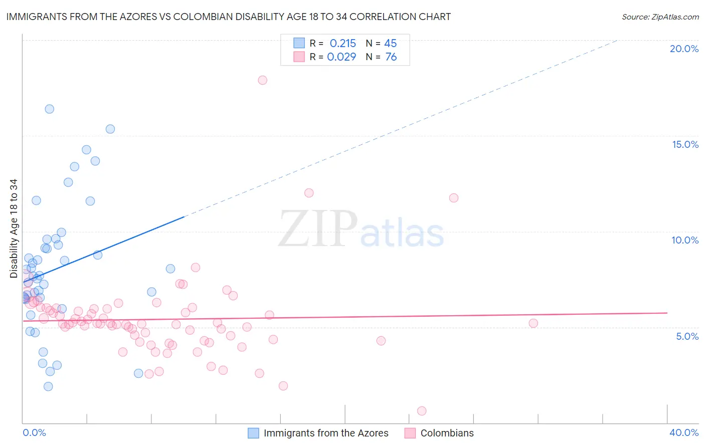 Immigrants from the Azores vs Colombian Disability Age 18 to 34