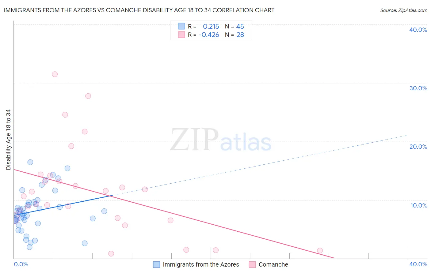 Immigrants from the Azores vs Comanche Disability Age 18 to 34