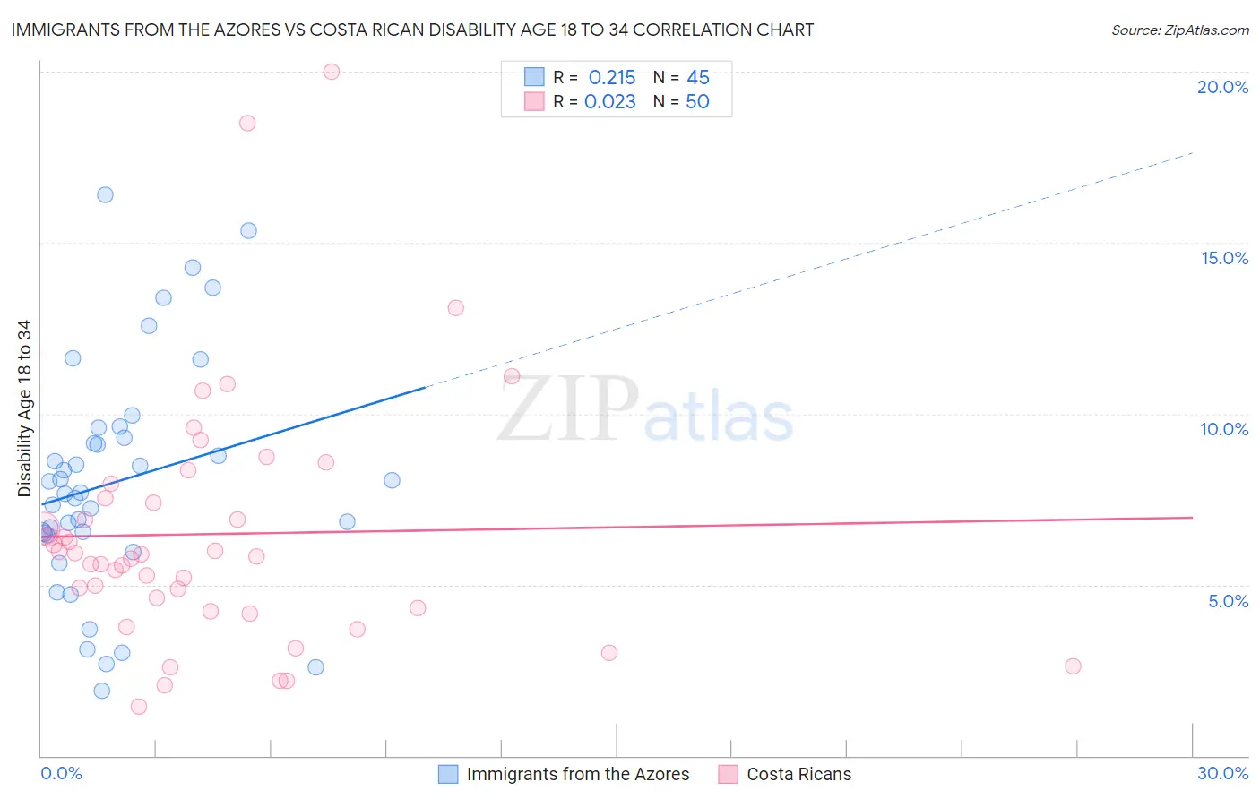 Immigrants from the Azores vs Costa Rican Disability Age 18 to 34