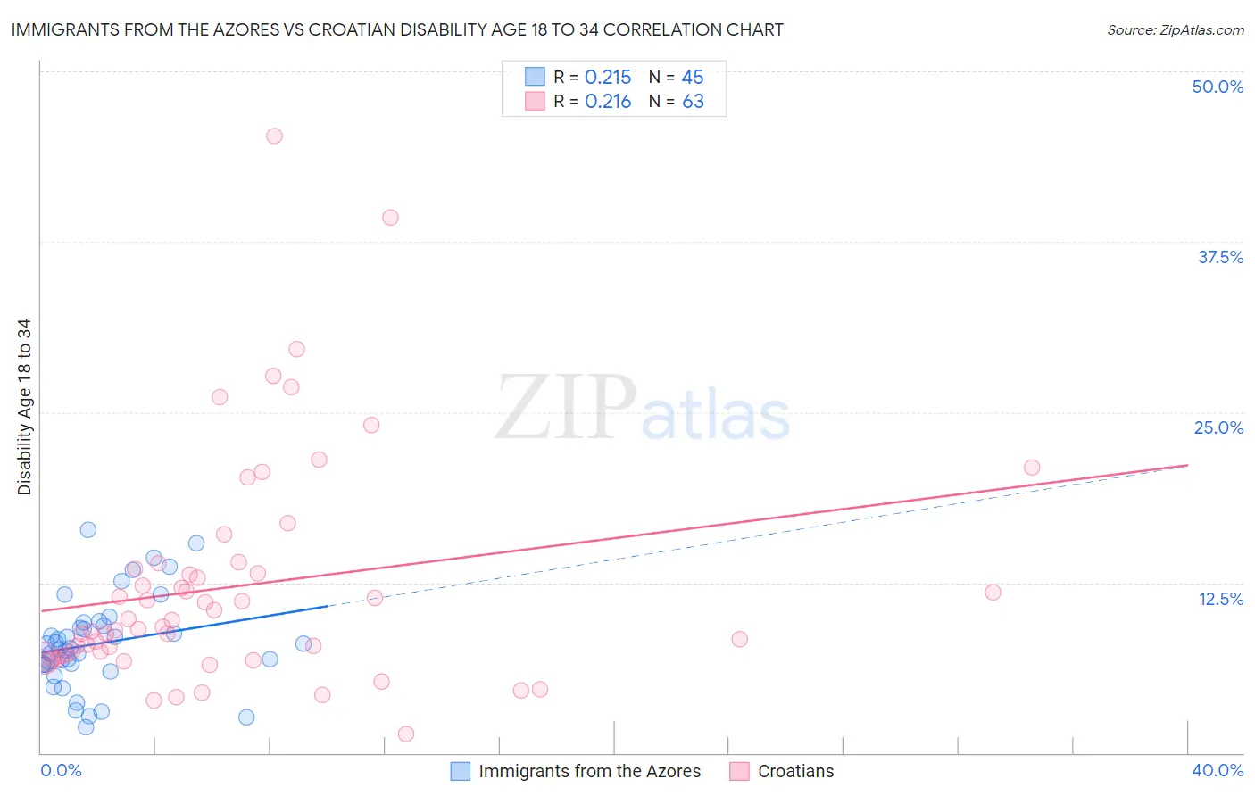 Immigrants from the Azores vs Croatian Disability Age 18 to 34