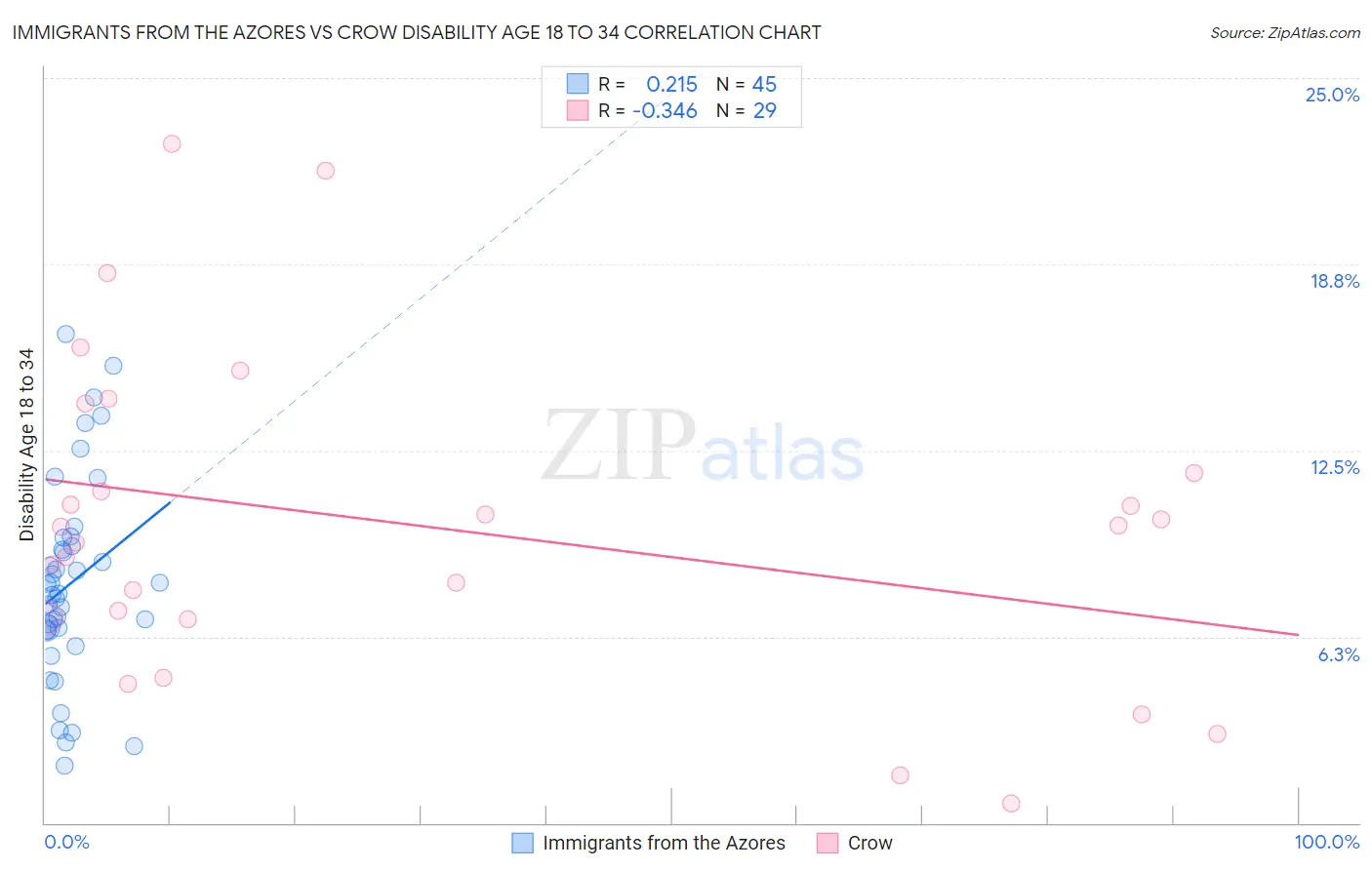 Immigrants from the Azores vs Crow Disability Age 18 to 34