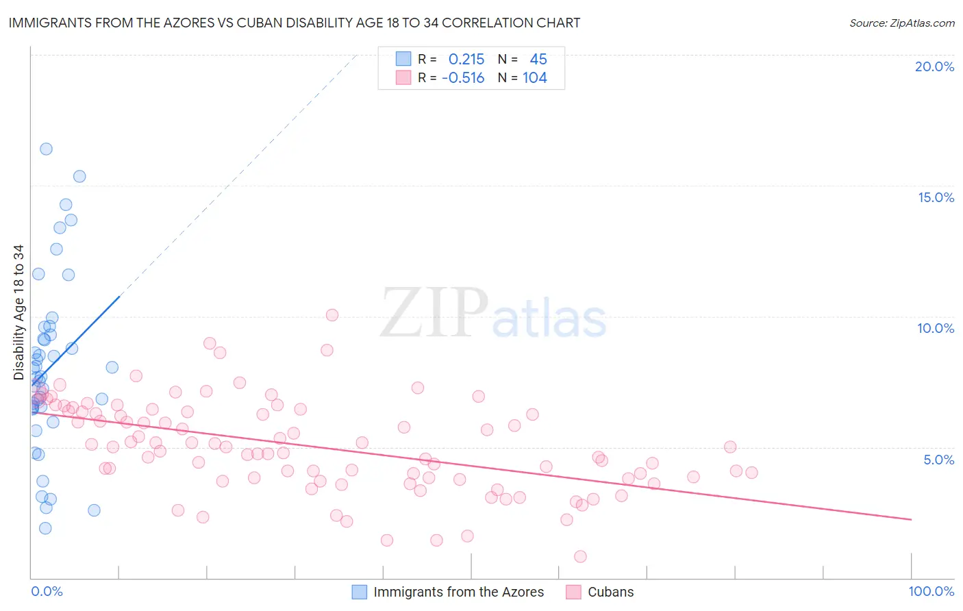 Immigrants from the Azores vs Cuban Disability Age 18 to 34