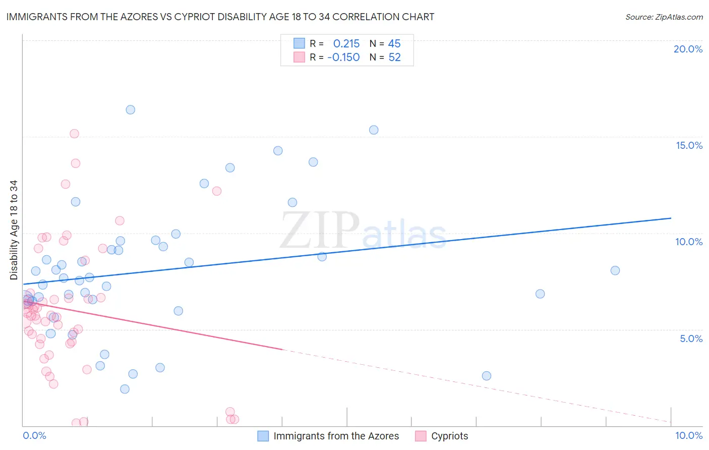 Immigrants from the Azores vs Cypriot Disability Age 18 to 34