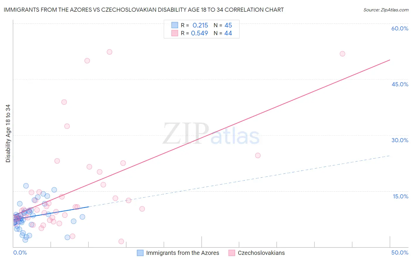 Immigrants from the Azores vs Czechoslovakian Disability Age 18 to 34