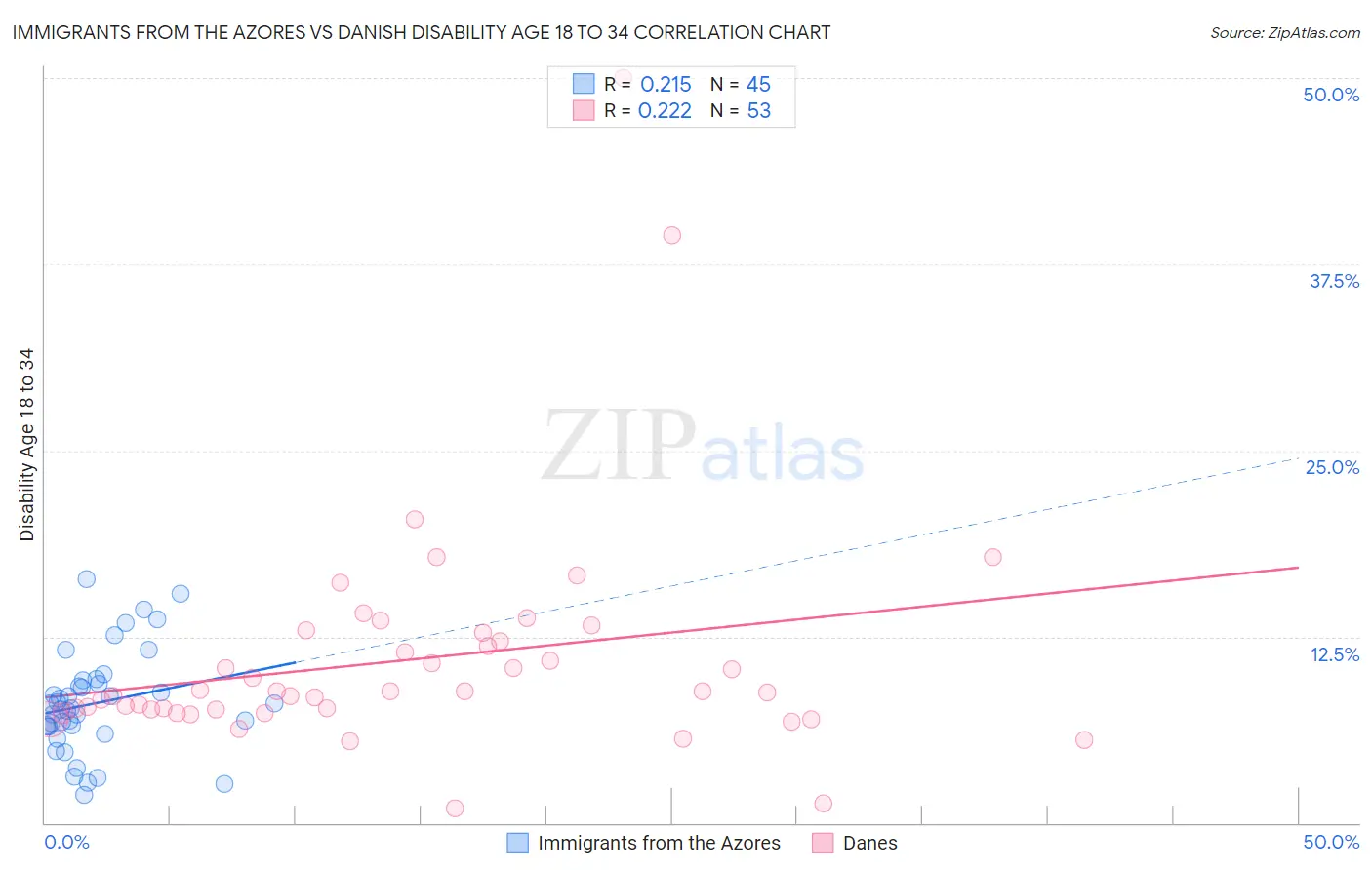 Immigrants from the Azores vs Danish Disability Age 18 to 34