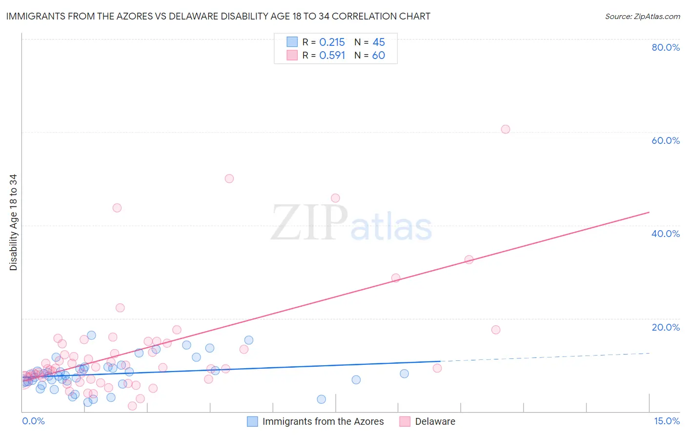 Immigrants from the Azores vs Delaware Disability Age 18 to 34